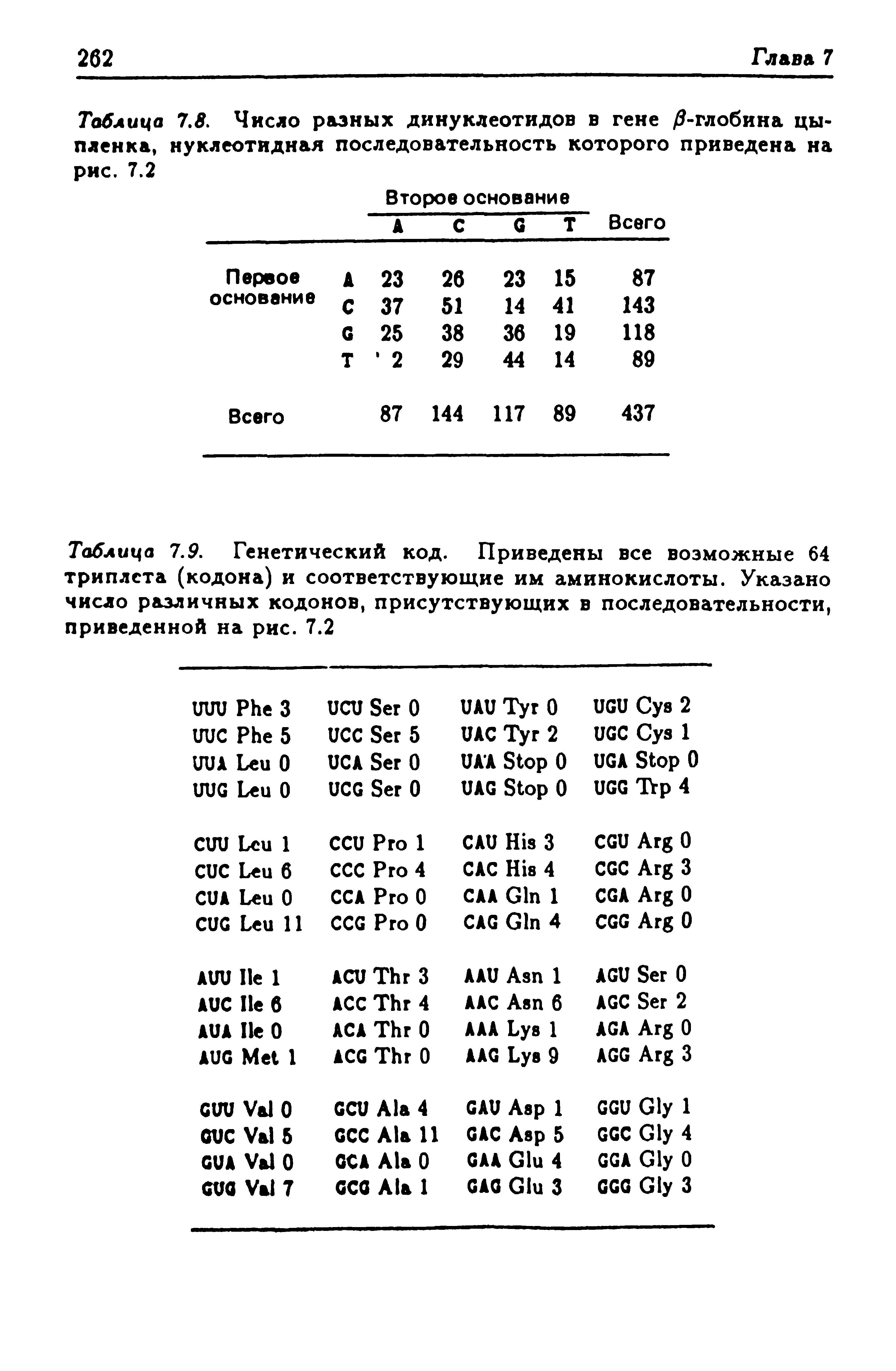 Таблица Т.9. Генетический код. Приведены все возможные 64 триплета (кодона) и соответствующие им аминокислоты. Указано число различных кодонов, присутствующих в последовательности, приведенной на рис. 7.2...