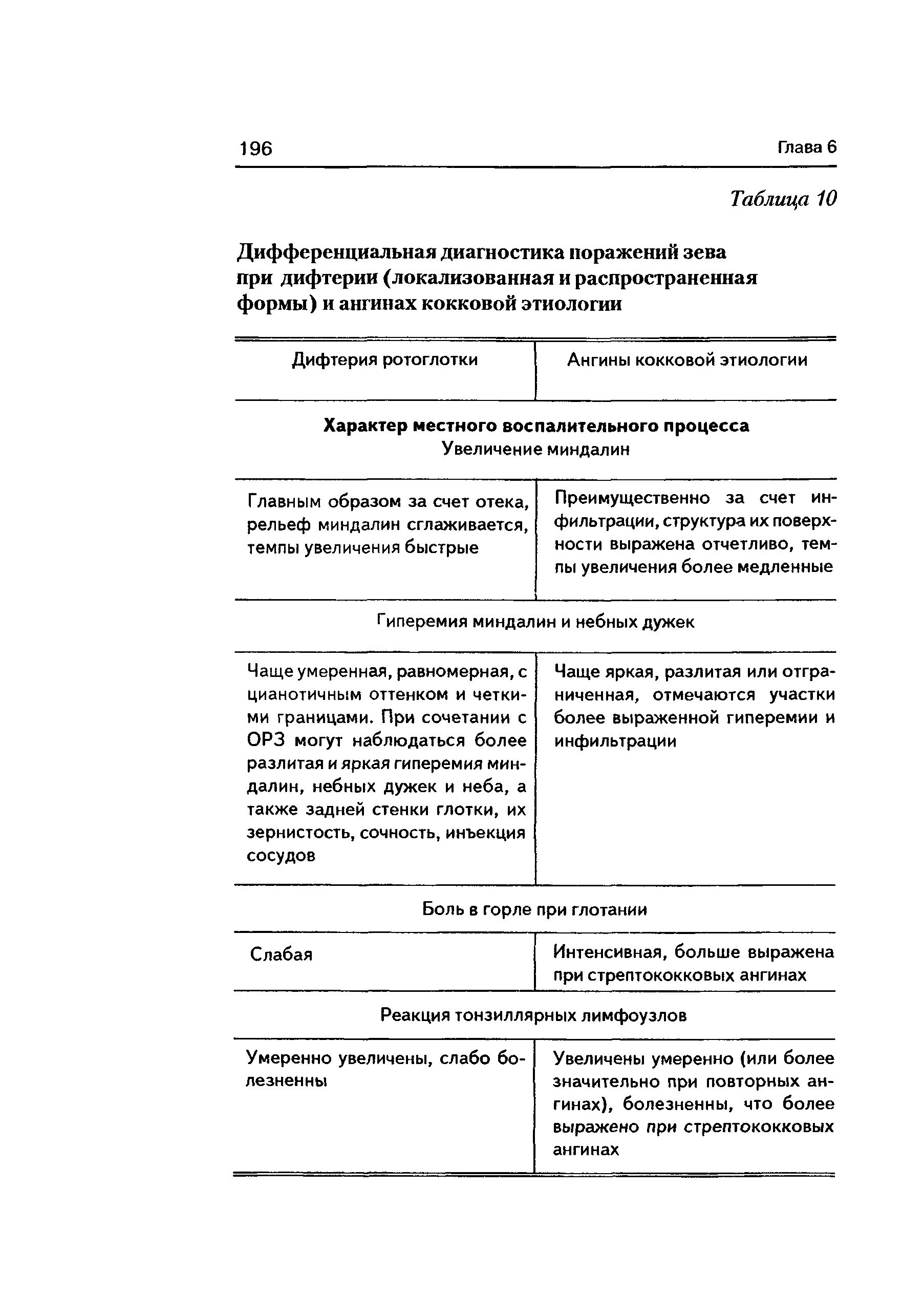 Таблица 10 Дифференциальная диагностика поражений зева при дифтерии (локализованная и распространенная формы) и ангинах кокковой этиологии ...