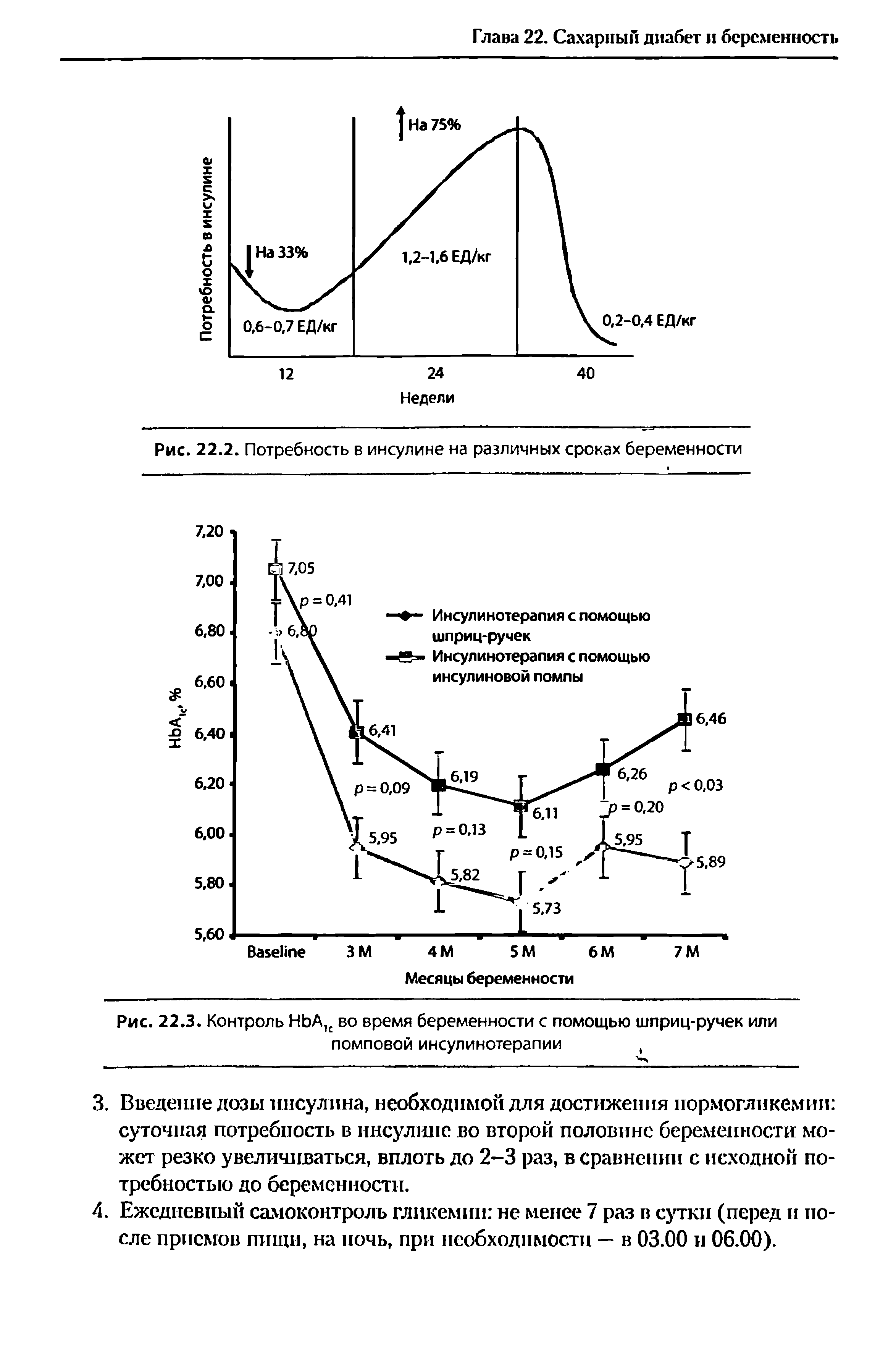 Рис. 22.3. Контроль НЬА,С во время беременности с помощью шприц-ручек или помповой инсулинотерапии, ...