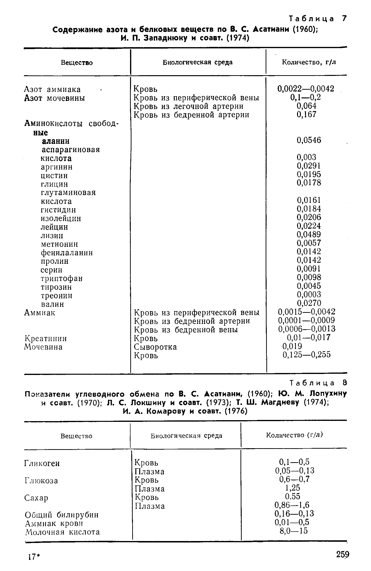 Таблица 8 Показатели углеводного обмена по В. С. Асатиани, (1960) Ю. М. Лопухину и ссавт. (1970) Л. С. Локшину и соавт. (1973) Т. Ш. Магдиеву (1974) ...