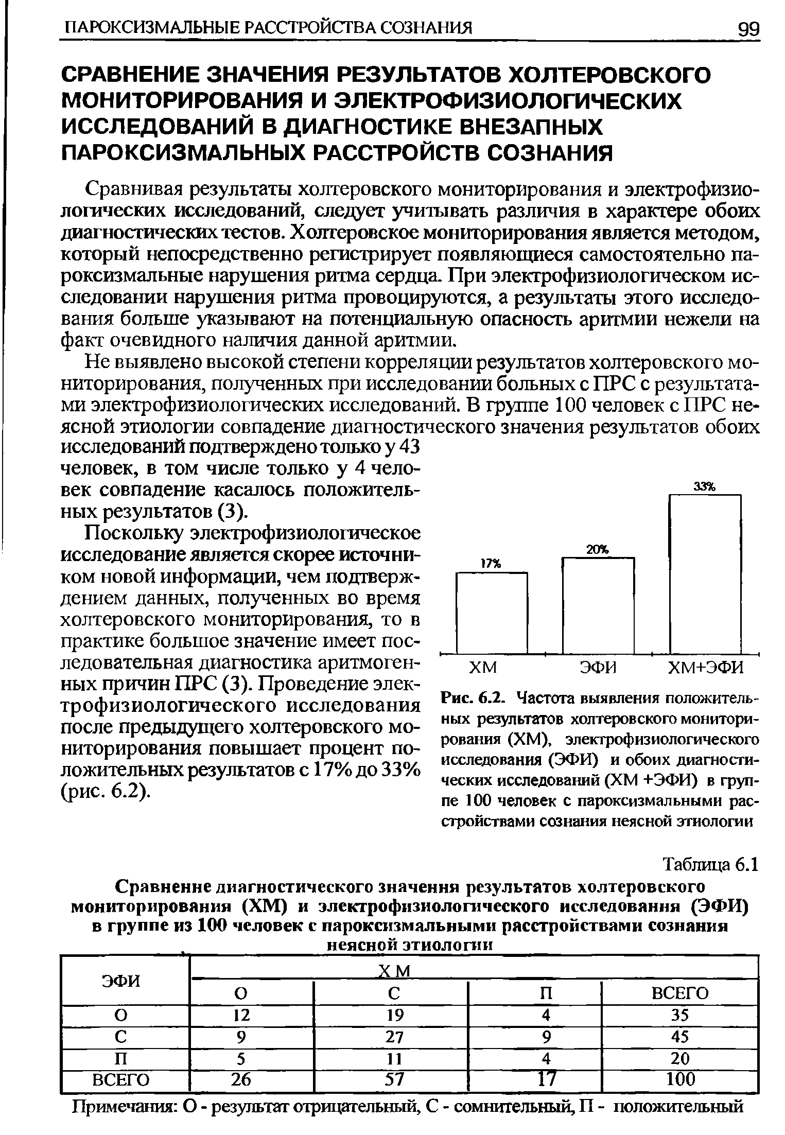 Рис. 6.2. Частота выявления положительных результатов холтеровского мониторирования (ХМ), электрофизиологического исследования (ЭФИ) и обоих диагностических исследований (ХМ +ЭФИ) в группе 100 человек с пароксизмальными расстройствами сознания неясной этиологии...