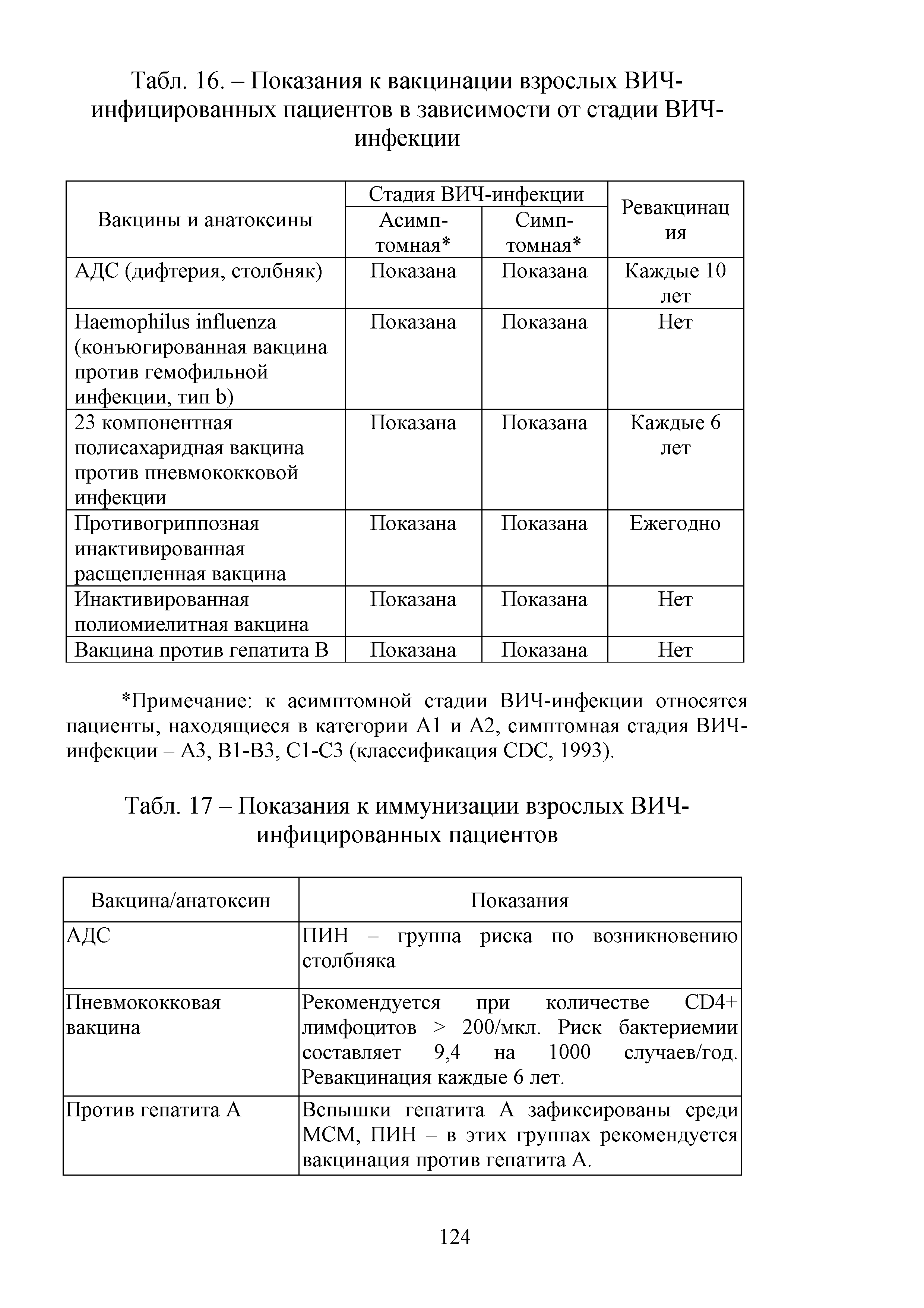 Табл. 17 - Показания к иммунизации взрослых ВИЧ-инфицированных пациентов...