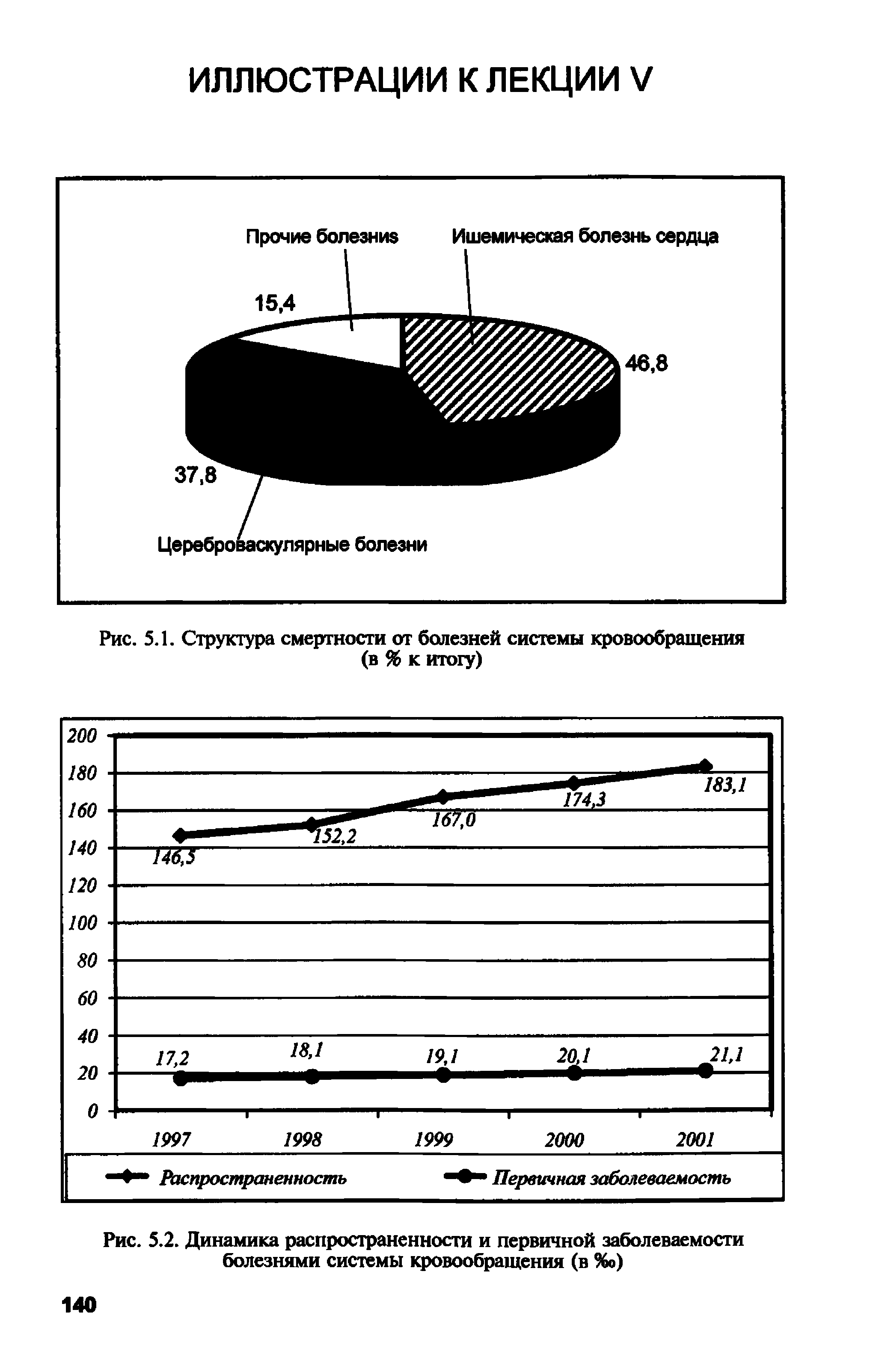 Рис. 5.1. Структура смертности от болезней системы кровообращения (в % к итогу)...