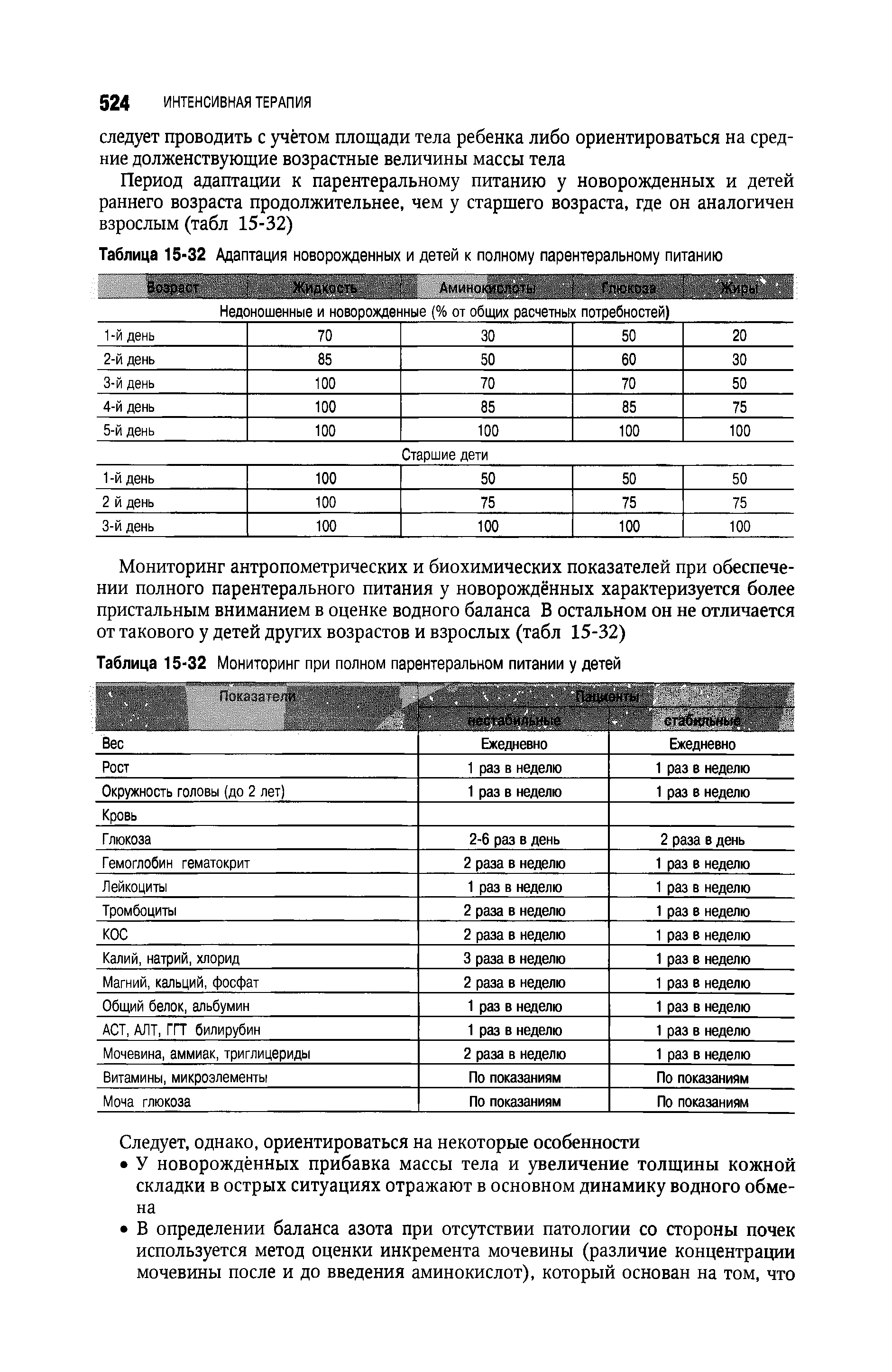 Таблица 15-32 Мониторинг при полном парентеральном питании у детей...
