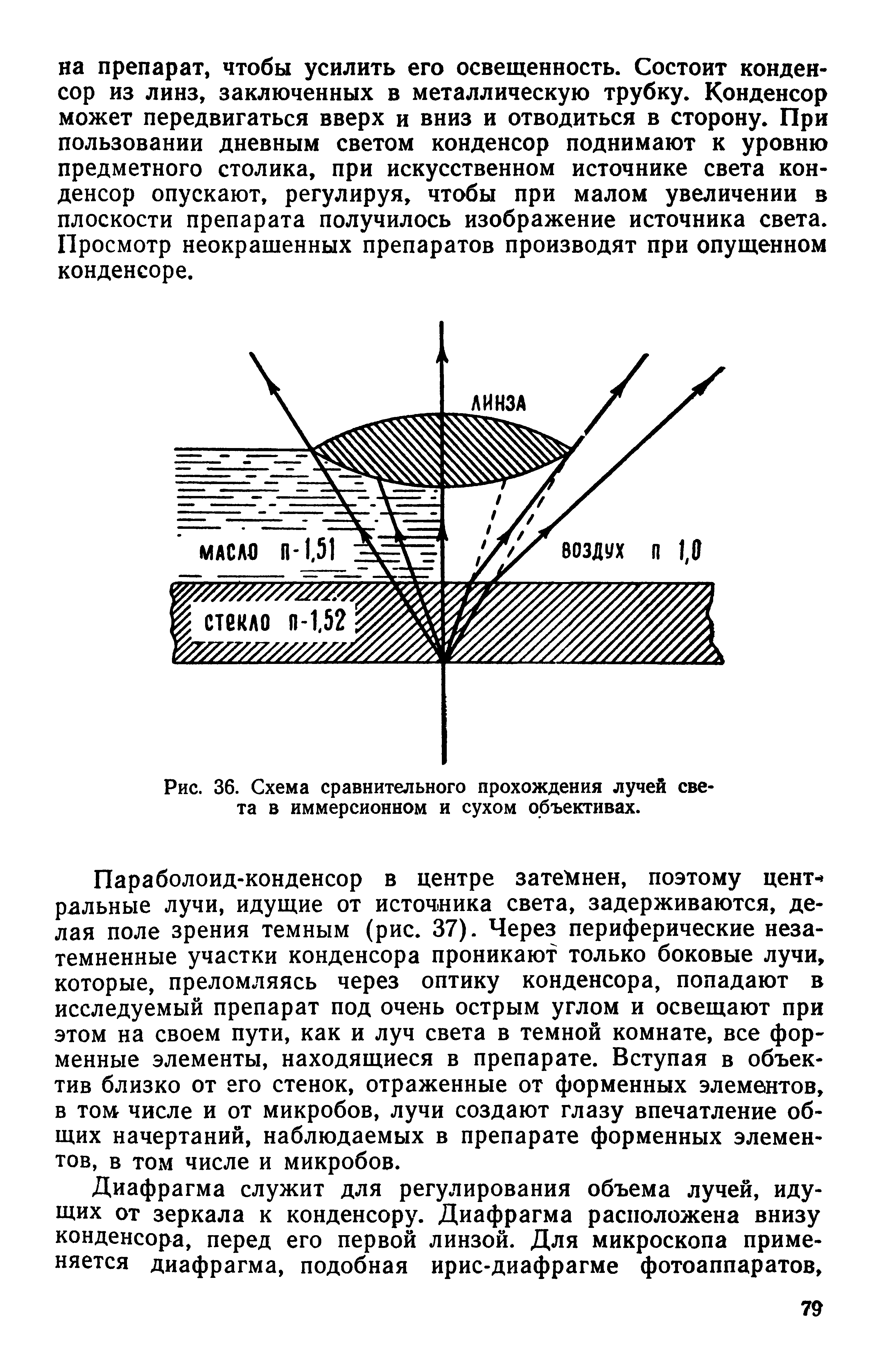 Рис. 36. Схема сравнительного прохождения лучей света в иммерсионном и сухом объективах.