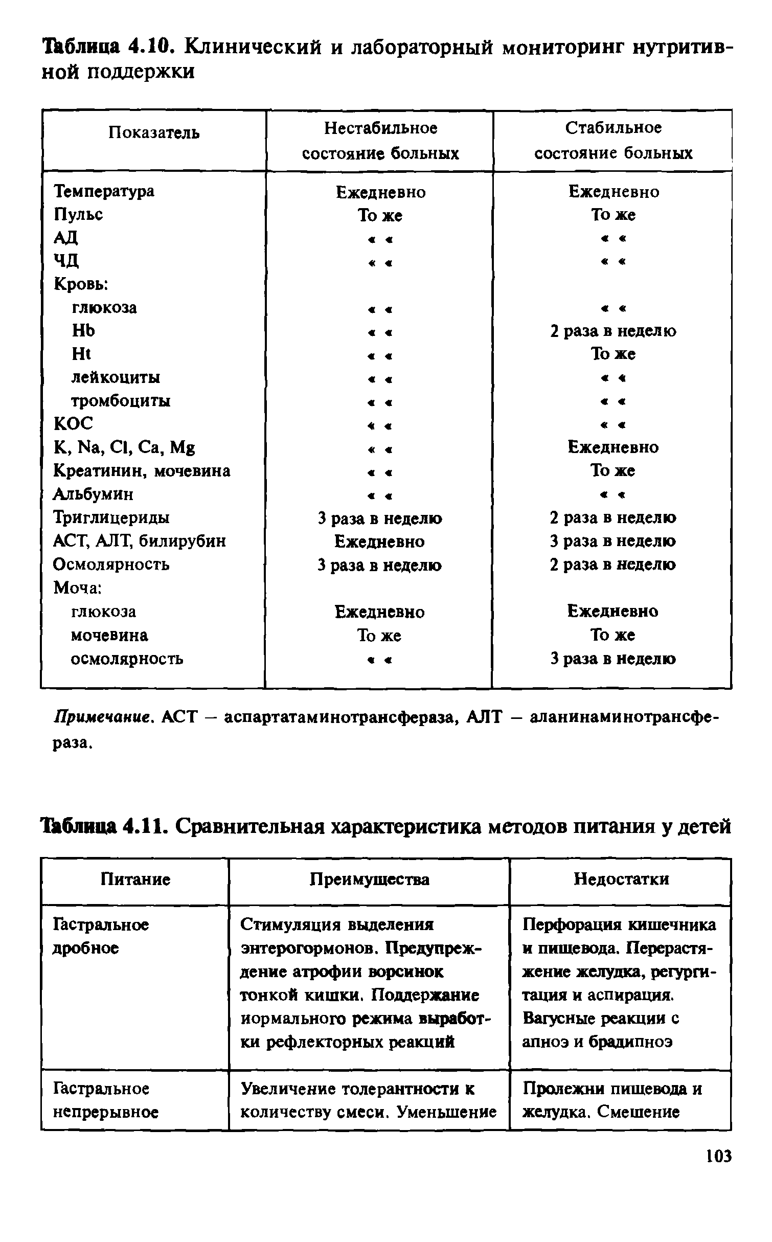 Таблица 4.11. Сравнительная характеристика методов питания у детей...