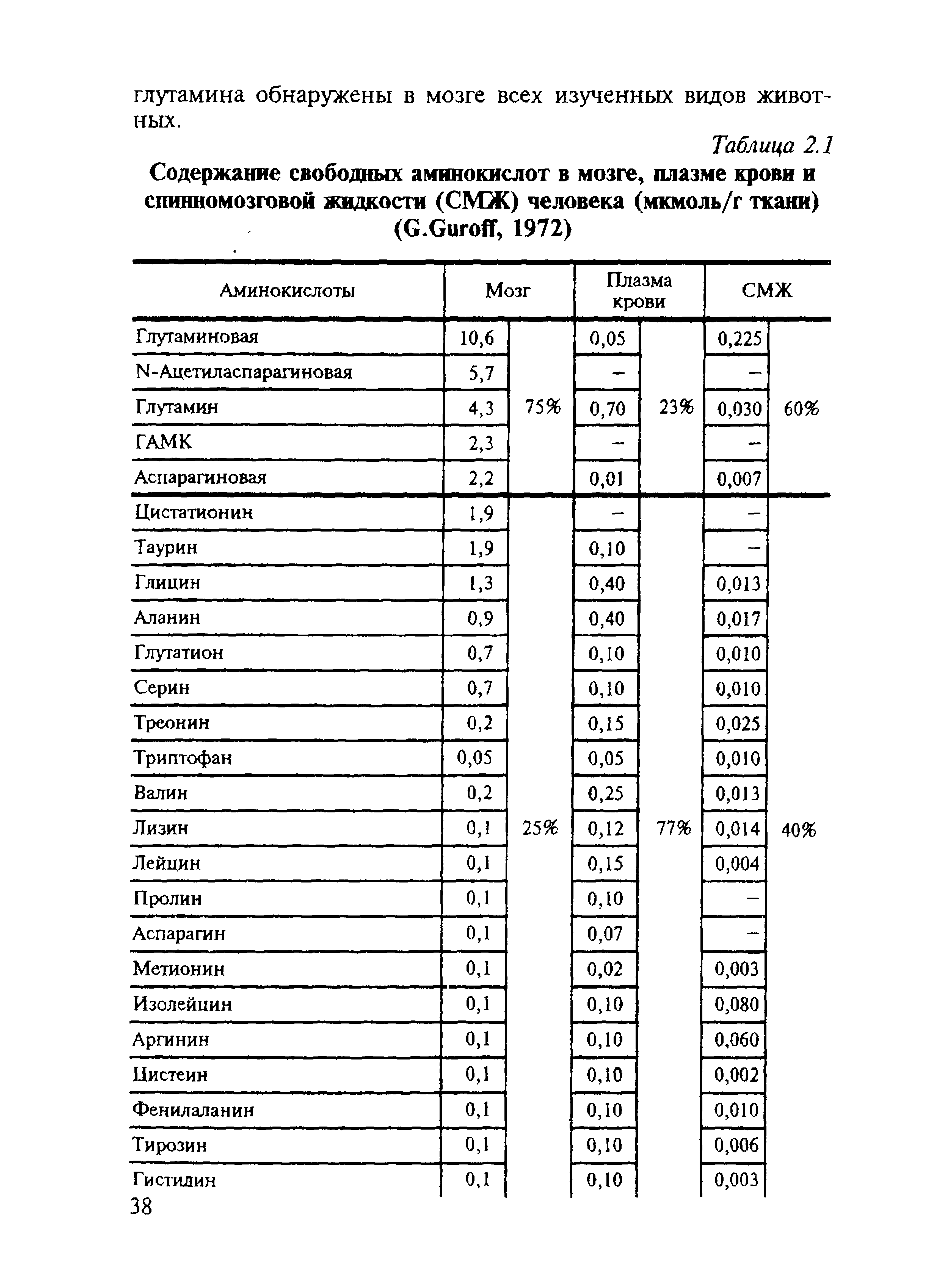 Таблица 2.1 Содержание свободных аминокислот в мозге, плазме крови и спинномозговой жидкости (СМЖ) человека (мкмоль/г ткани) (С.СигоЯ, 1972)...