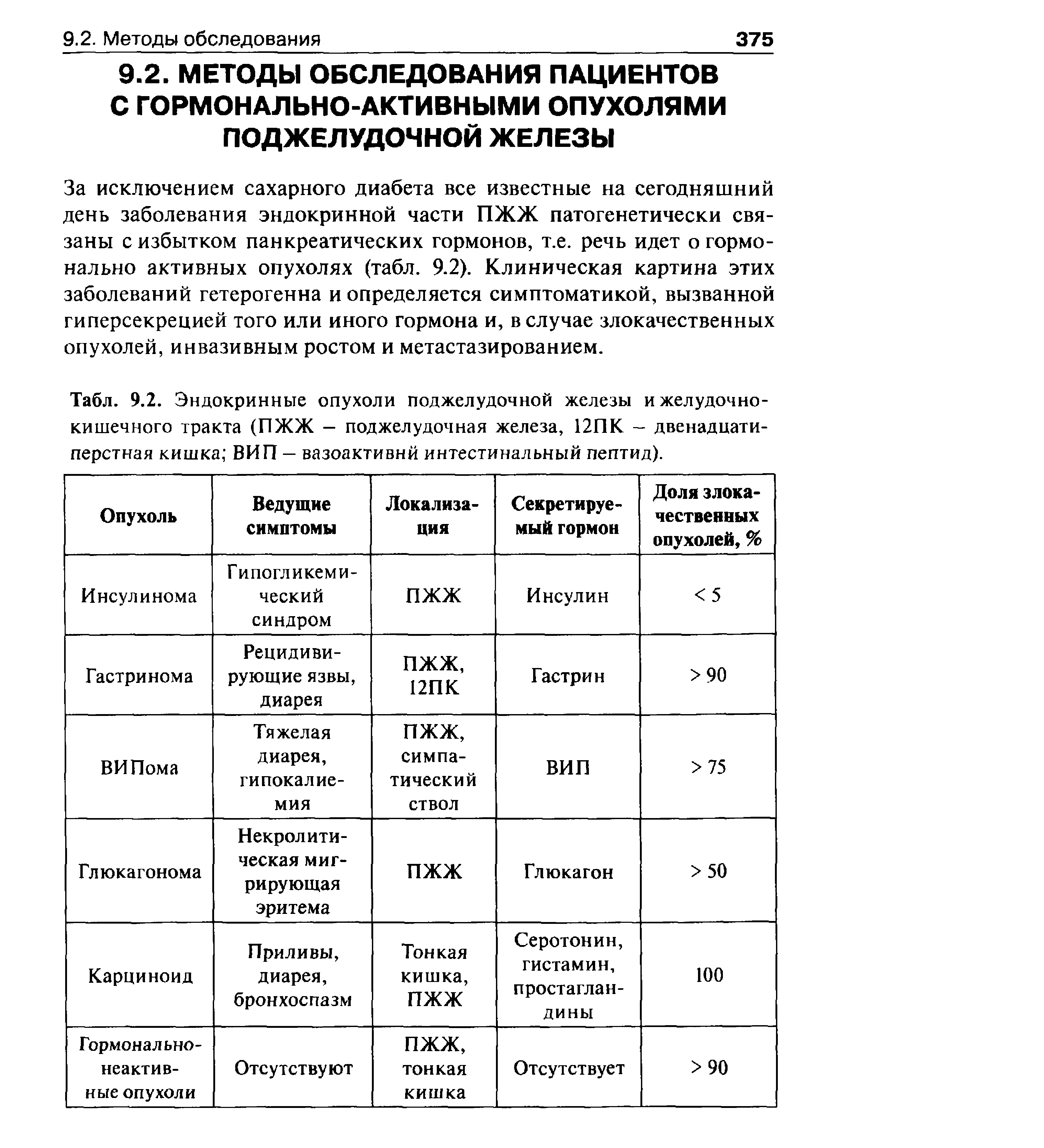 Табл. 9.2. Эндокринные опухоли поджелудочной железы и желудочно-кишечного тракта (ПЖЖ - поджелудочная железа, 12ПК - двенадцатиперстная кишка ВИП — вазоактивнй интестинальный пептид).