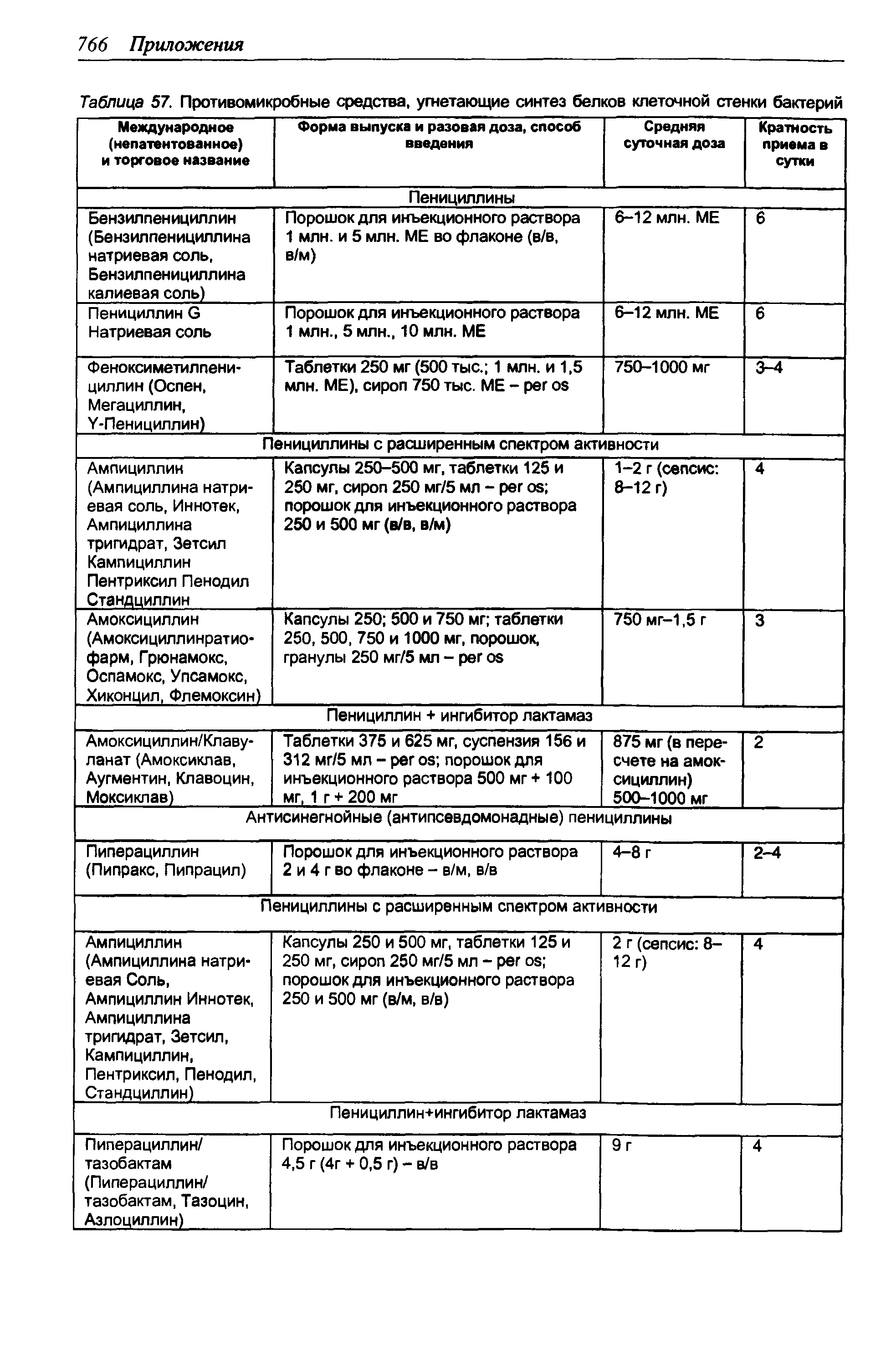 Таблица 57. Противомикробные средства, угнетающие синтез белков клеточной стенки бактерий...