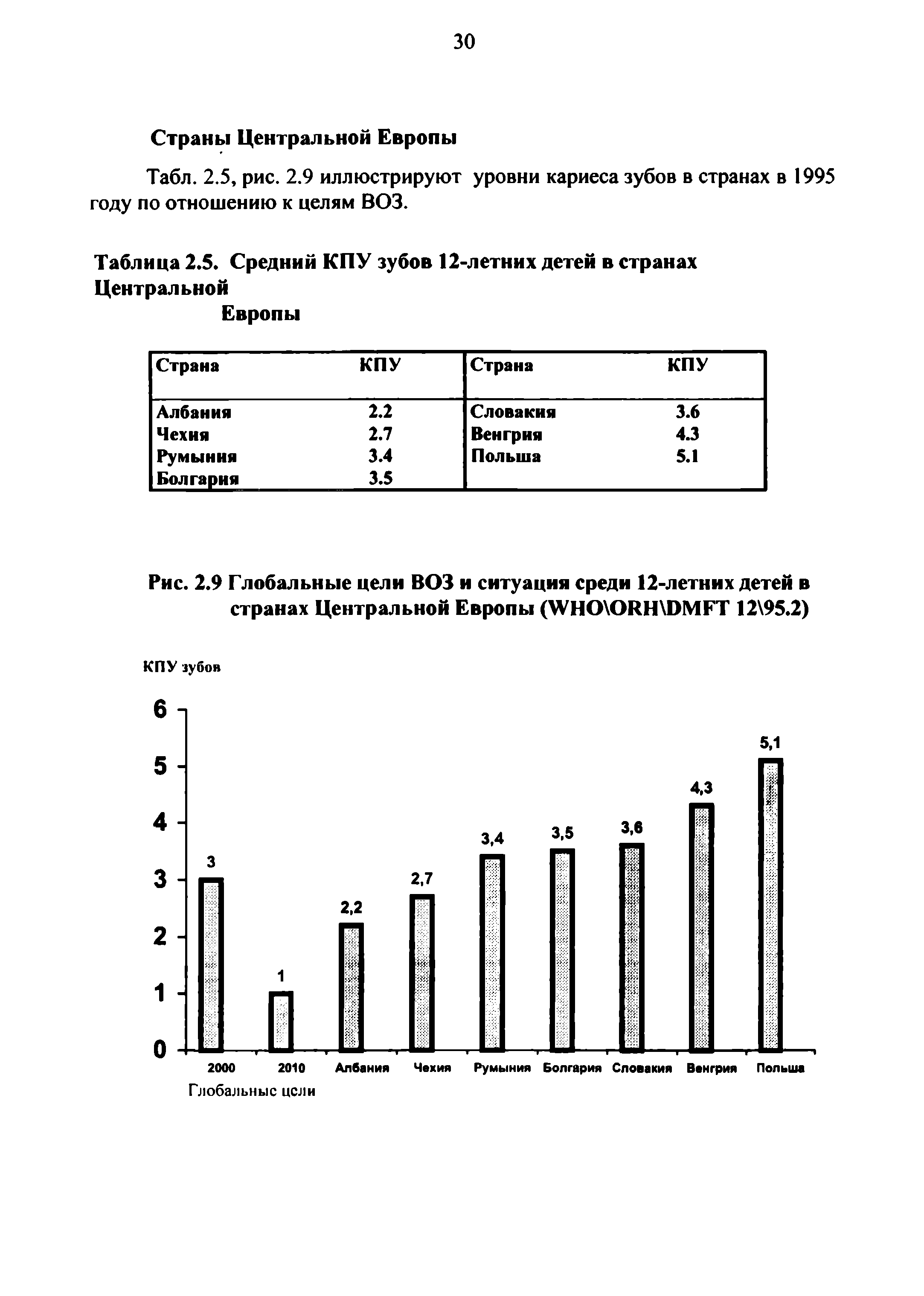 Рис. 2.9 Глобальные цели ВОЗ и ситуация среди 12-летних детей в странах Центральной Европы (У НО ОКН ОМЕТ 12X95.2)...