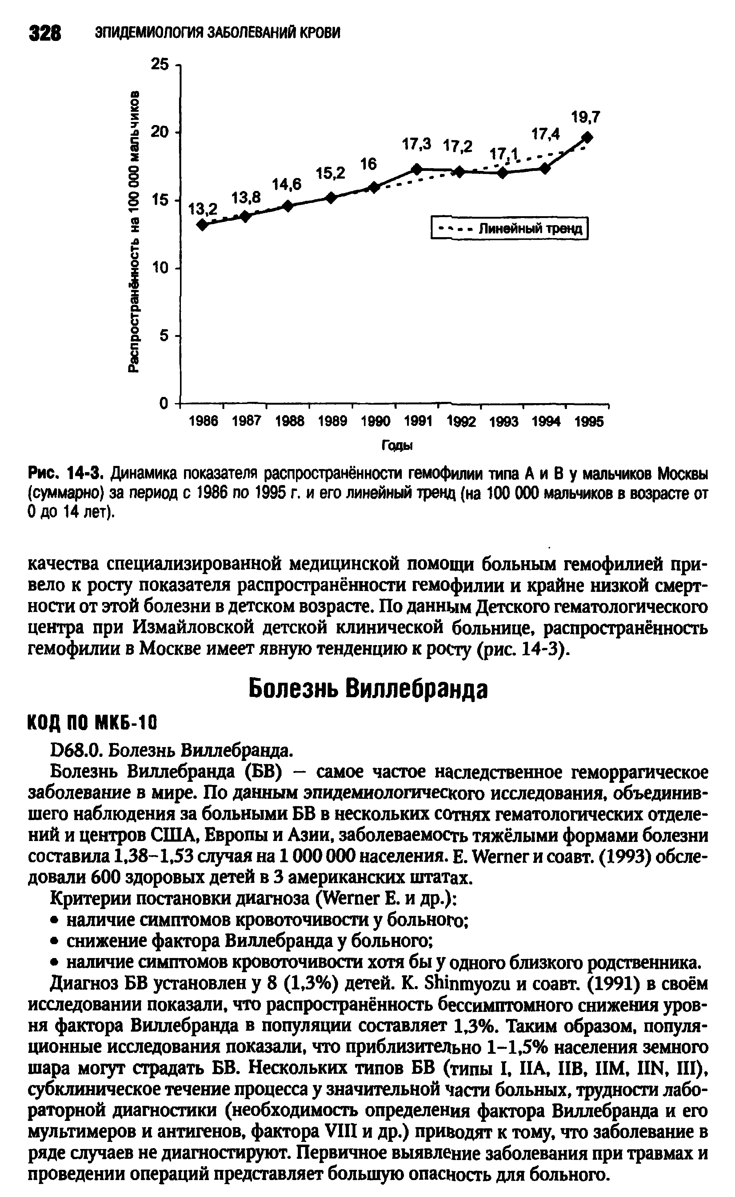 Рис. 14-3. Динамика показателя распространённости гемофилии типа А и В у мальчиков Москвы (суммарно) за период с 1986 по 1995 г. и его линейный тренд (на 100 000 мальчиков в возрасте от 0 до 14 лет).