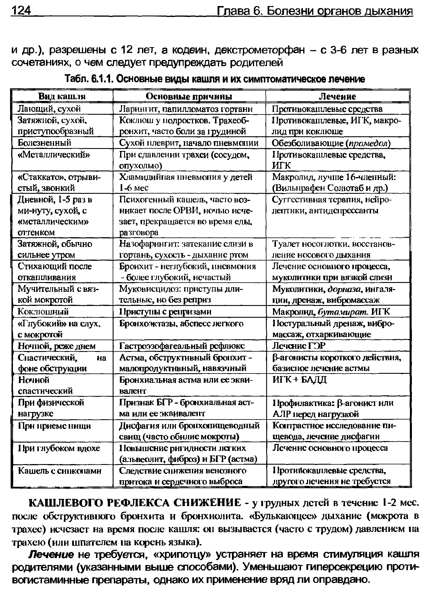 Табл. 6.1.1. Основные виды кашля и их симптоматическое лечение...