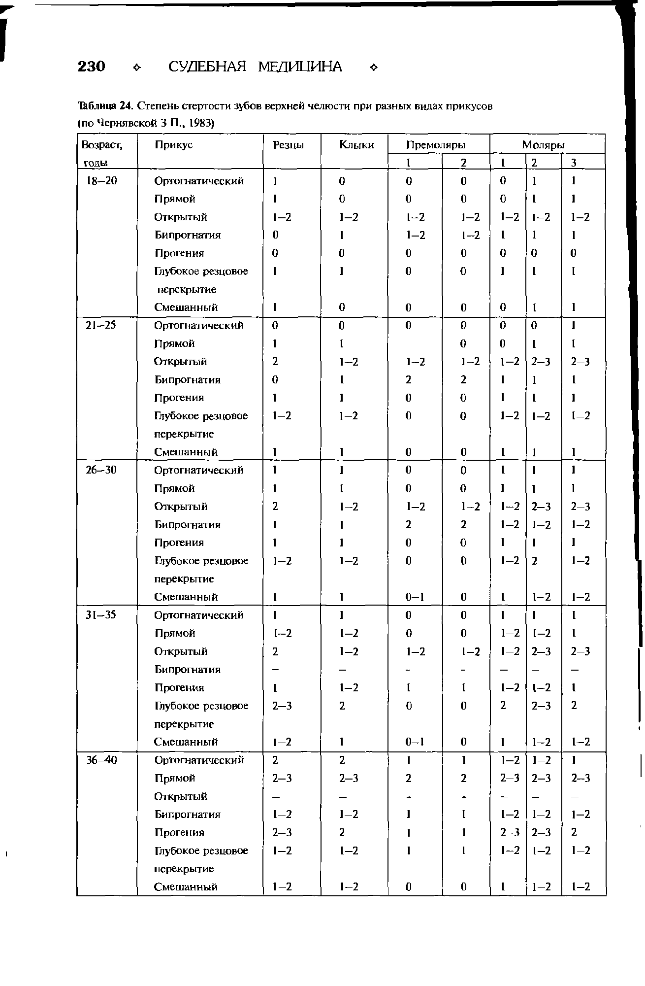 Таблица 24. Степень стертости зубов верхней челюсти при разных видах прикусов (по Чернявской 3 Г1., 1983)...