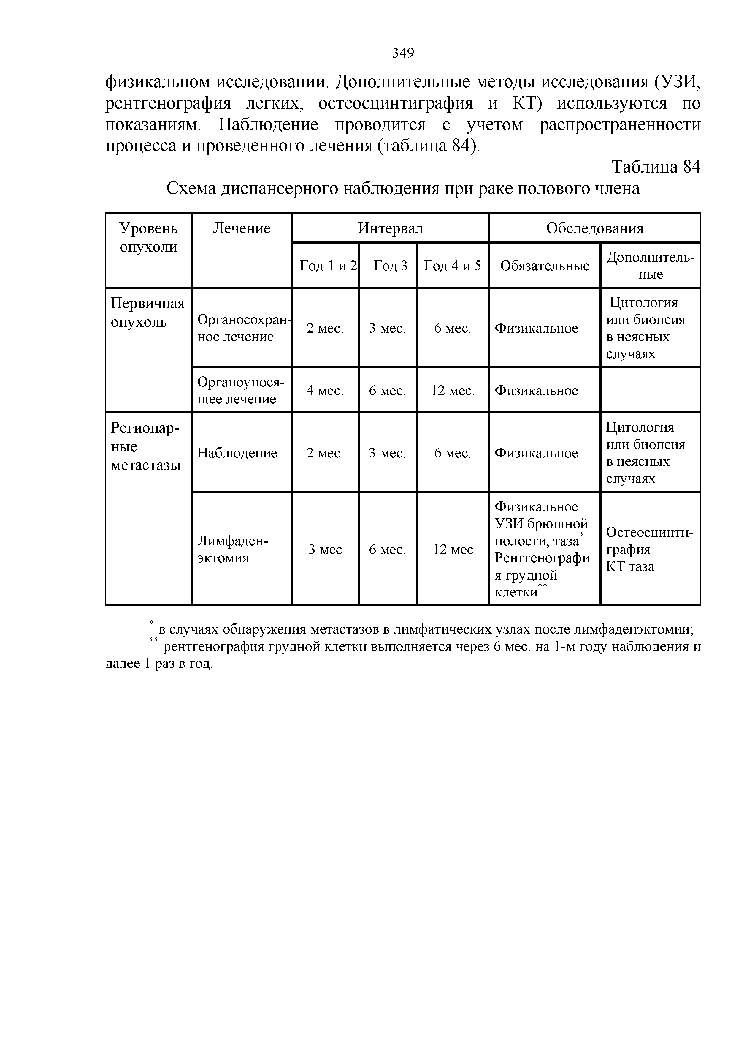 Таблица 84 Схема диспансерного наблюдения при раке полового члена...