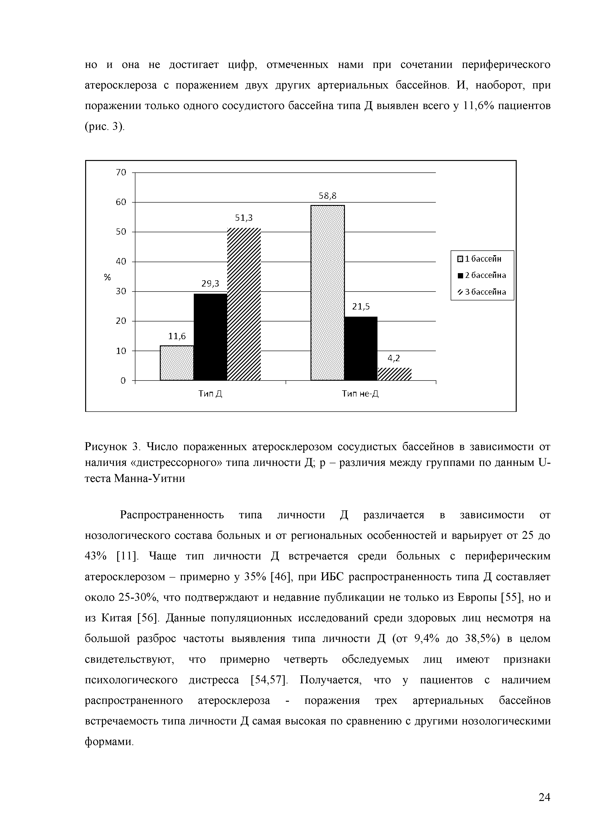 Рисунок 3. Число пораженных атеросклерозом сосудистых бассейнов в зависимости от наличия дистрессорного типа личности Д р - различия между группами по данным Ц-теста Манна-Уитни...