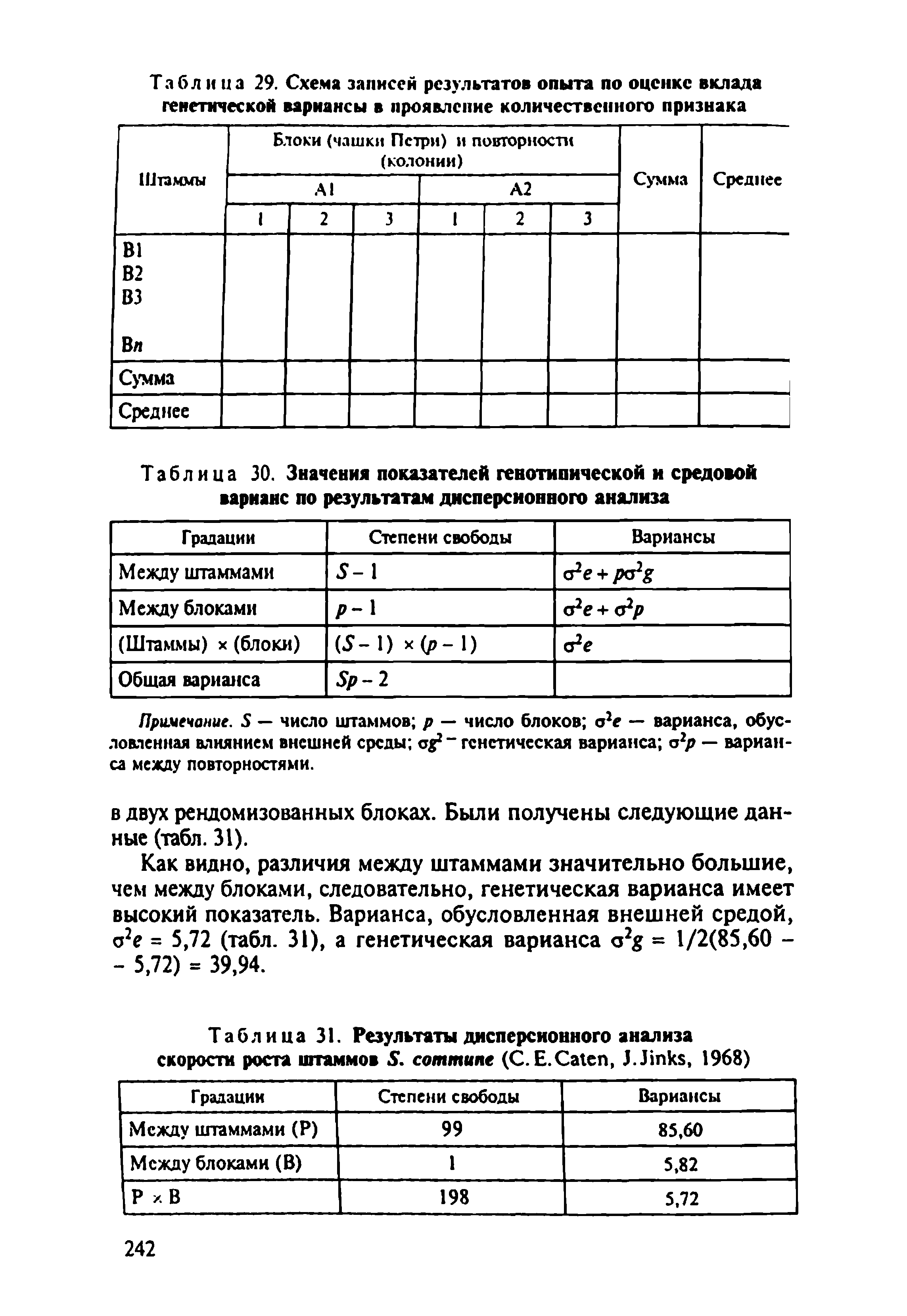 Таблица 31. Результаты дисперсионного анализа скорости роста штаммов 5. (С. Е.C , J. J , 1968)...