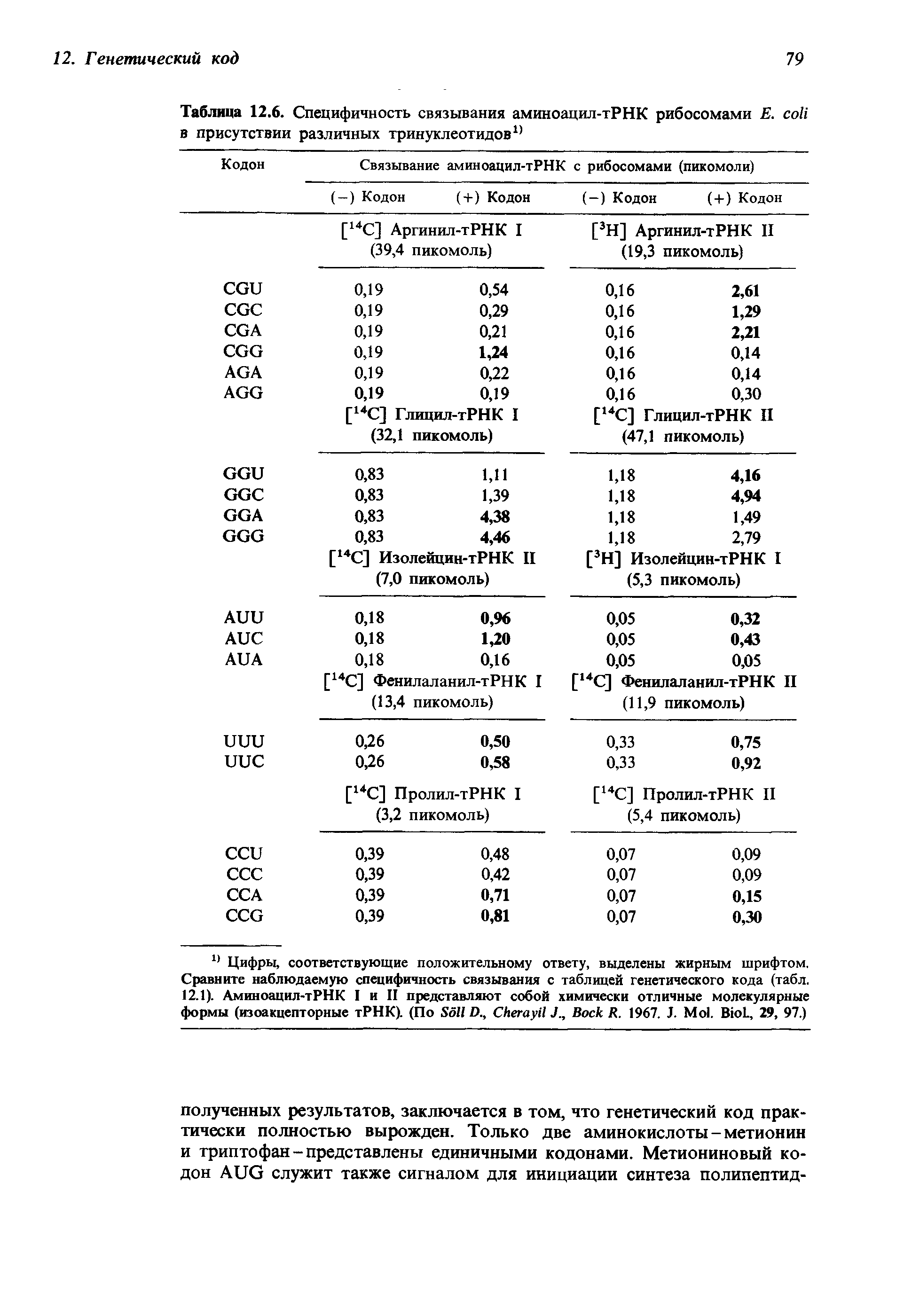 Таблица 12.6. Специфичность связывания аминоацил-тРНК рибосомами Е. в присутствии различных тринуклеотидов11...