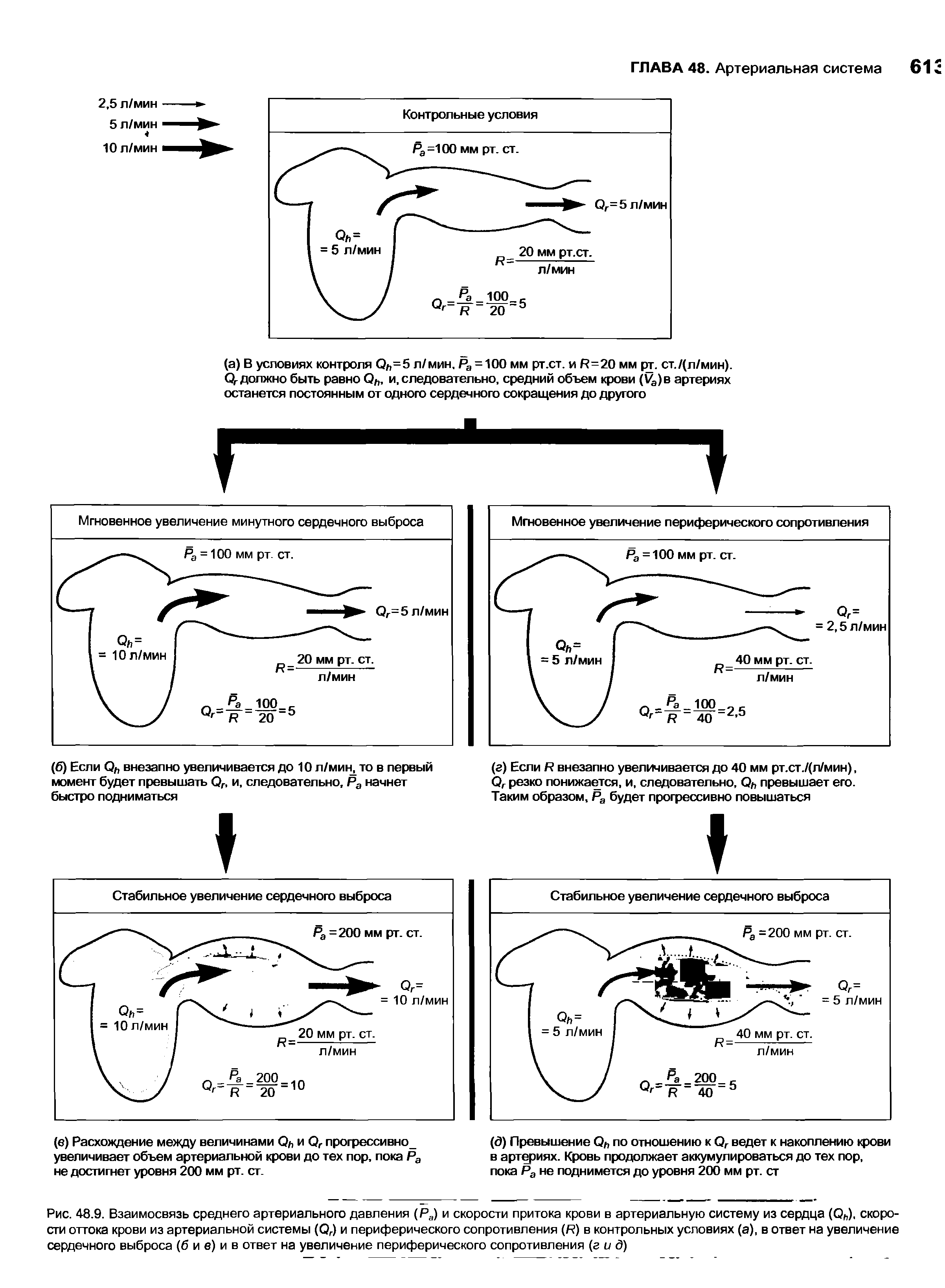 Рис. 48.9. Взаимосвязь среднего артериального давления (Ра) и скорости притока крови в артериальную систему из сердца скорости оттока крови из артериальной системы (Ог) и периферического сопротивления (К) в контрольных условиях (а), в ответ на увеличение сердечного выброса (б и в) и в ответ на увеличение периферического сопротивления (г и д)...