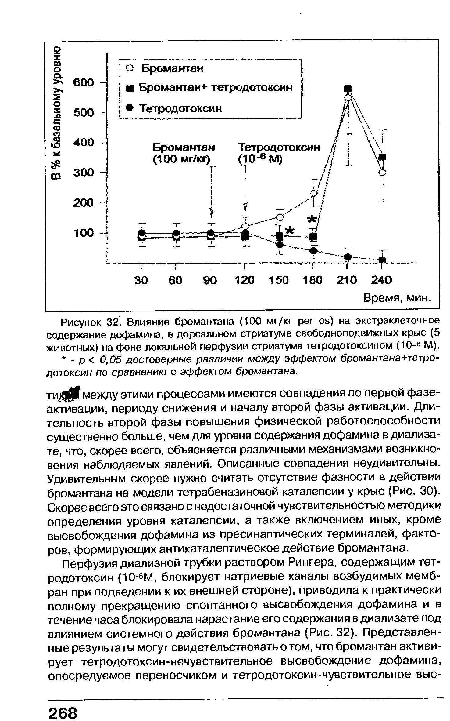 Рисунок 32. Влияние бромантана (100 мг/кг ) на экстраклеточное содержание дофамина, в дорсальном стриатуме свободноподвижных крыс (5 животных) на фоне локальной перфузии стриатума тетродотоксином (10-6 М).
