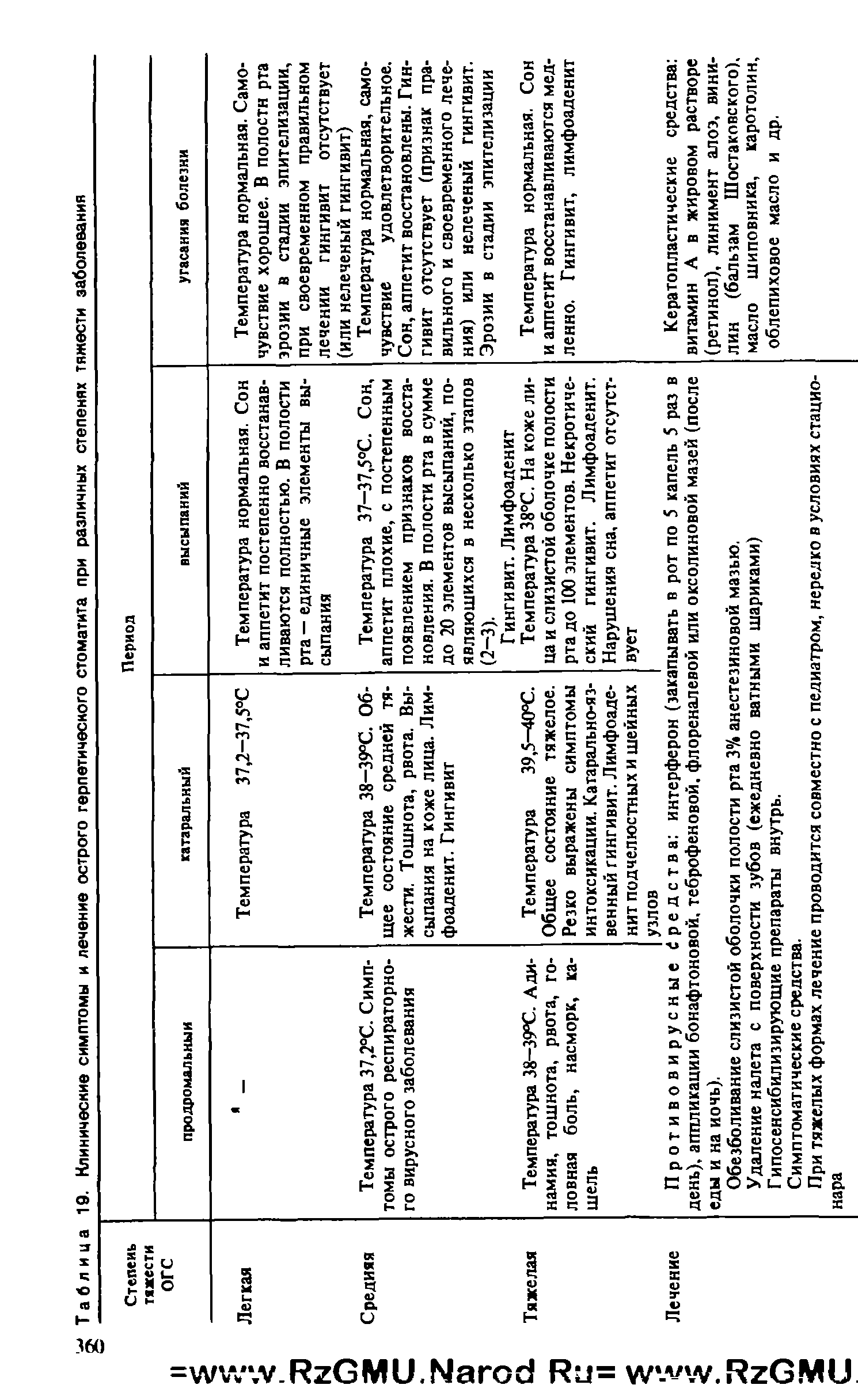 Таблица 19. Клинические симптомы и лечение острого герпетического стоматита при различных степенях тяжести заболевания...