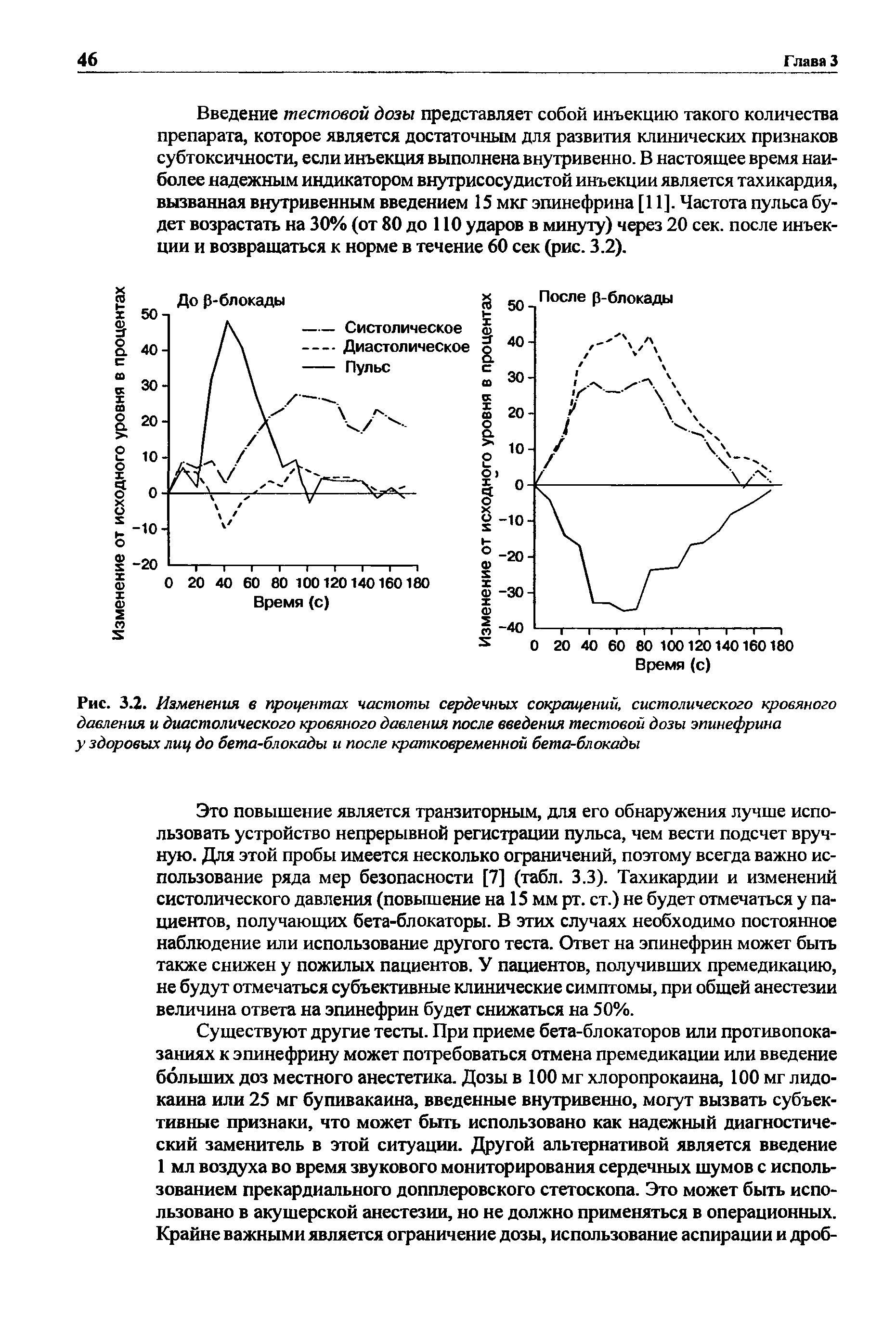 Рис. 3.2. Изменения в процентах частоты сердечных сокращений, систолического кровяного давления и диастолического кровяного давления после введения тестовой дозы эпинефрина у здоровых лиц до бета-блокады и после кратковременной бета-блокады...