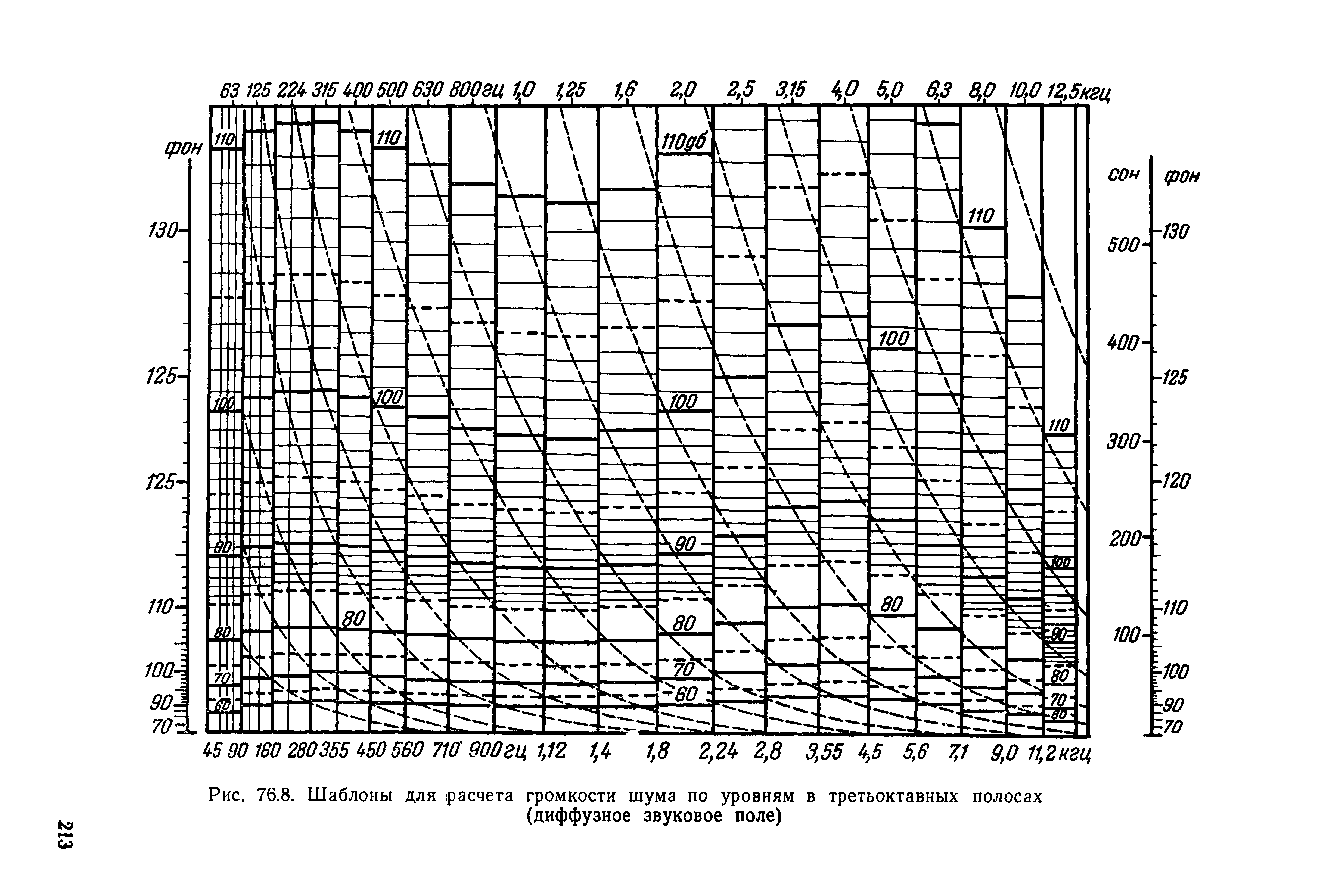 Рис. 76.8. Шаблоны для расчета громкости шума по уровням в третьоктавных полосах (диффузное звуковое поле)...