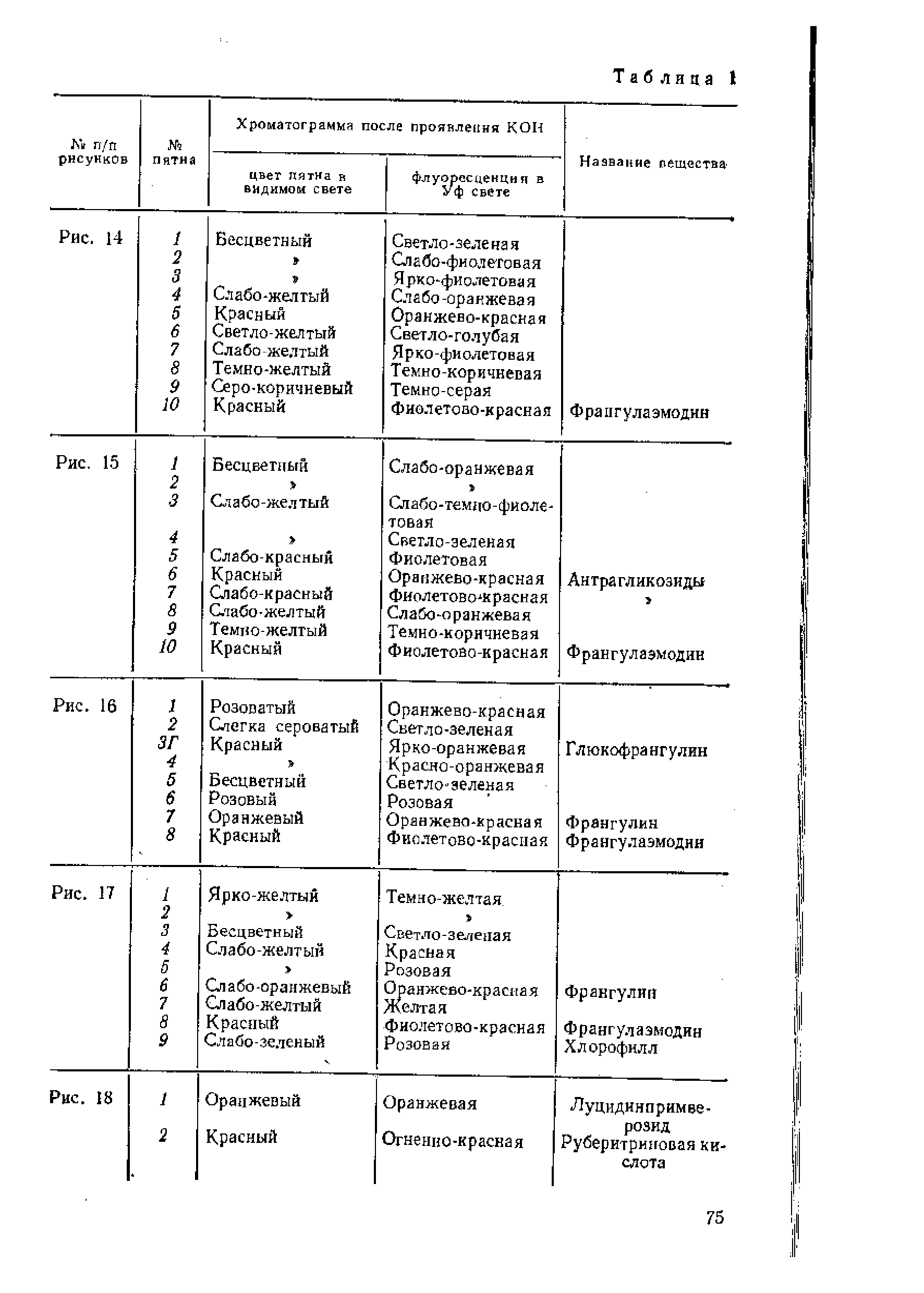 Рис. 18 1 2 Оранжевый Красный Оранжевая Огненно-красная Луцидинпримве-розид Руберитриковая кислота...