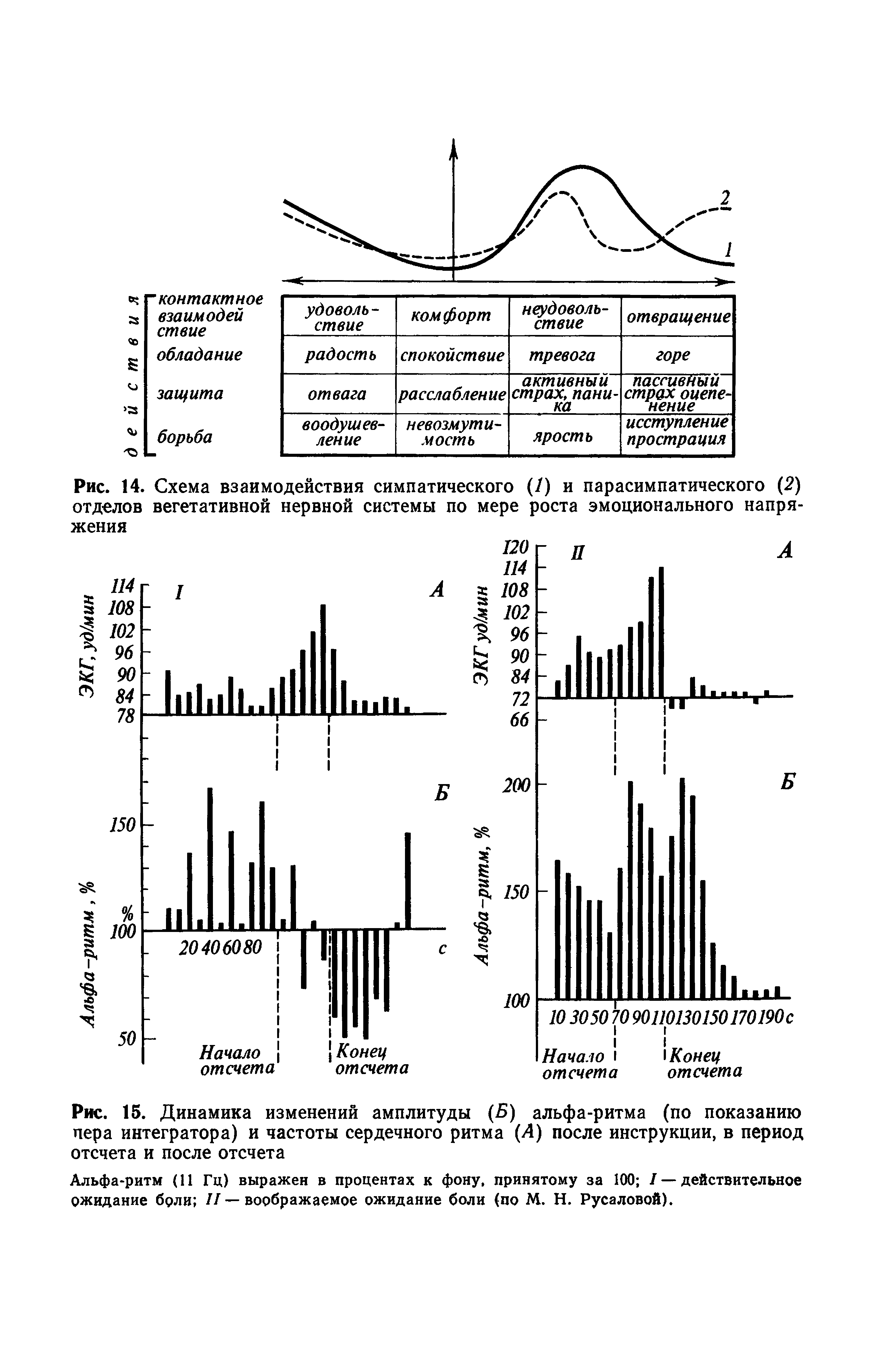Рис. 15. Динамика изменений амплитуды (5) альфа-ритма (по показанию пера интегратора) и частоты сердечного ритма (Д) после инструкции, в период отсчета и после отсчета...