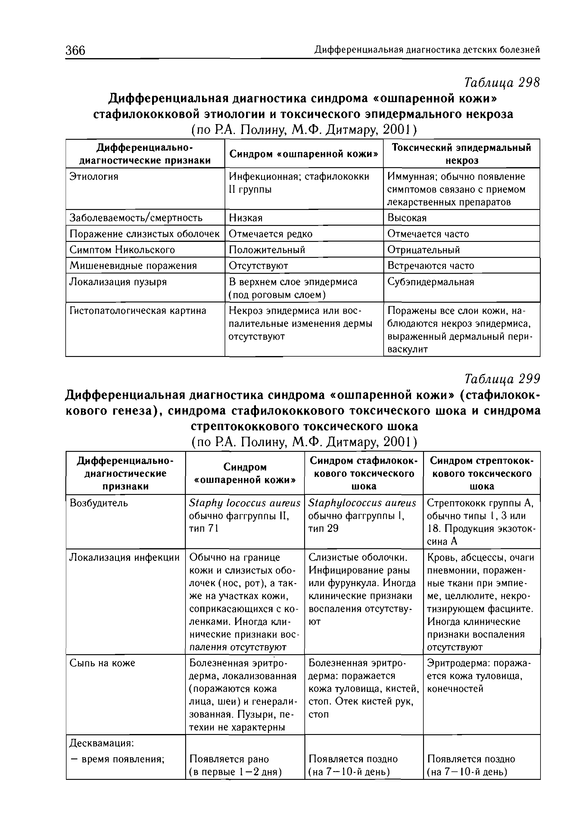 Таблица 299 Дифференциальная диагностика синдрома ошпаренной кожи (стафилококкового генеза), синдрома стафилококкового токсического шока и синдрома стрептококкового токсического шока...