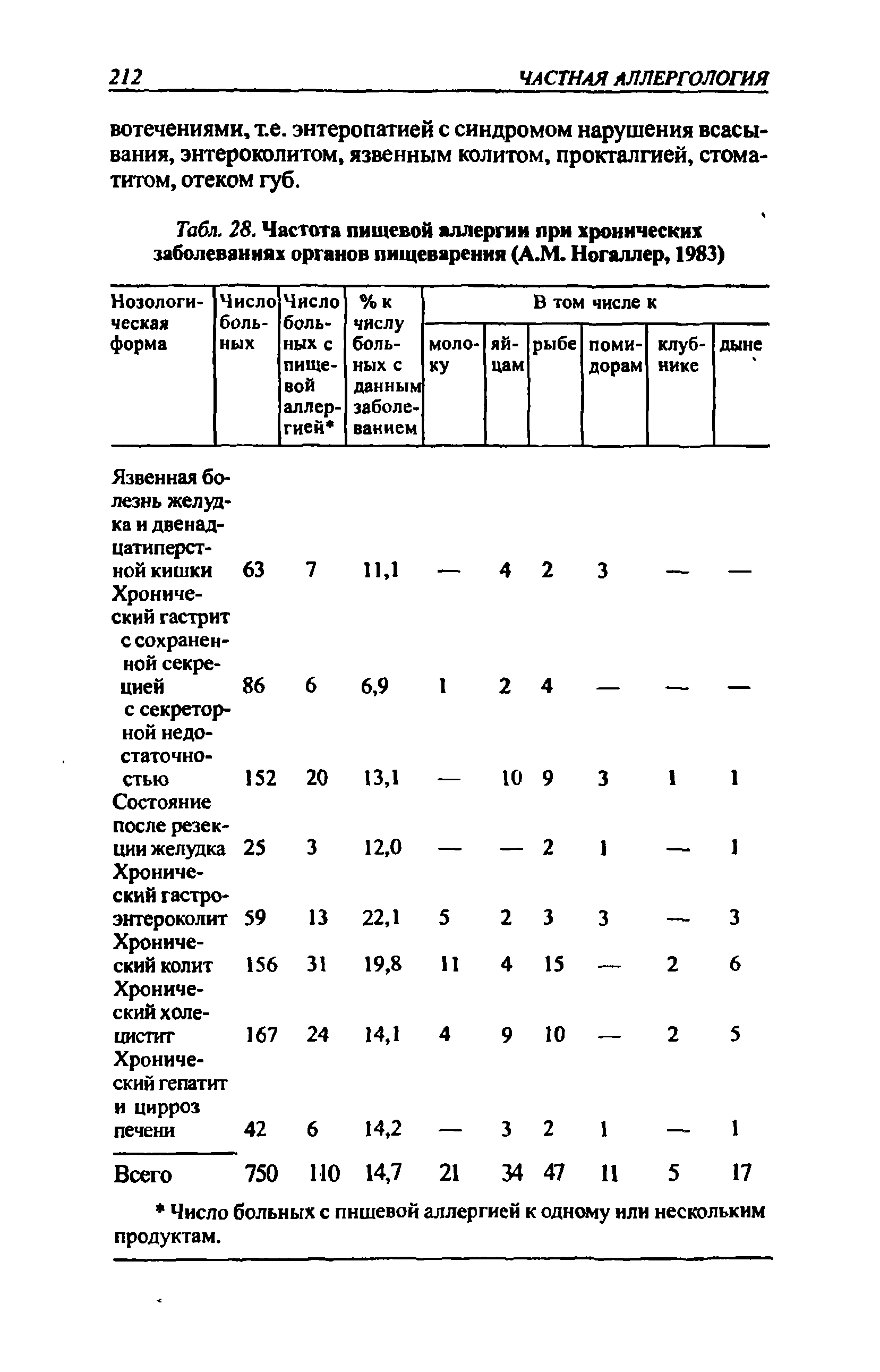 Табл. 28. Частота пищевой аллергии при хронических заболеваниях органов пищеварения (А.М. Ногаллер, 1983)...