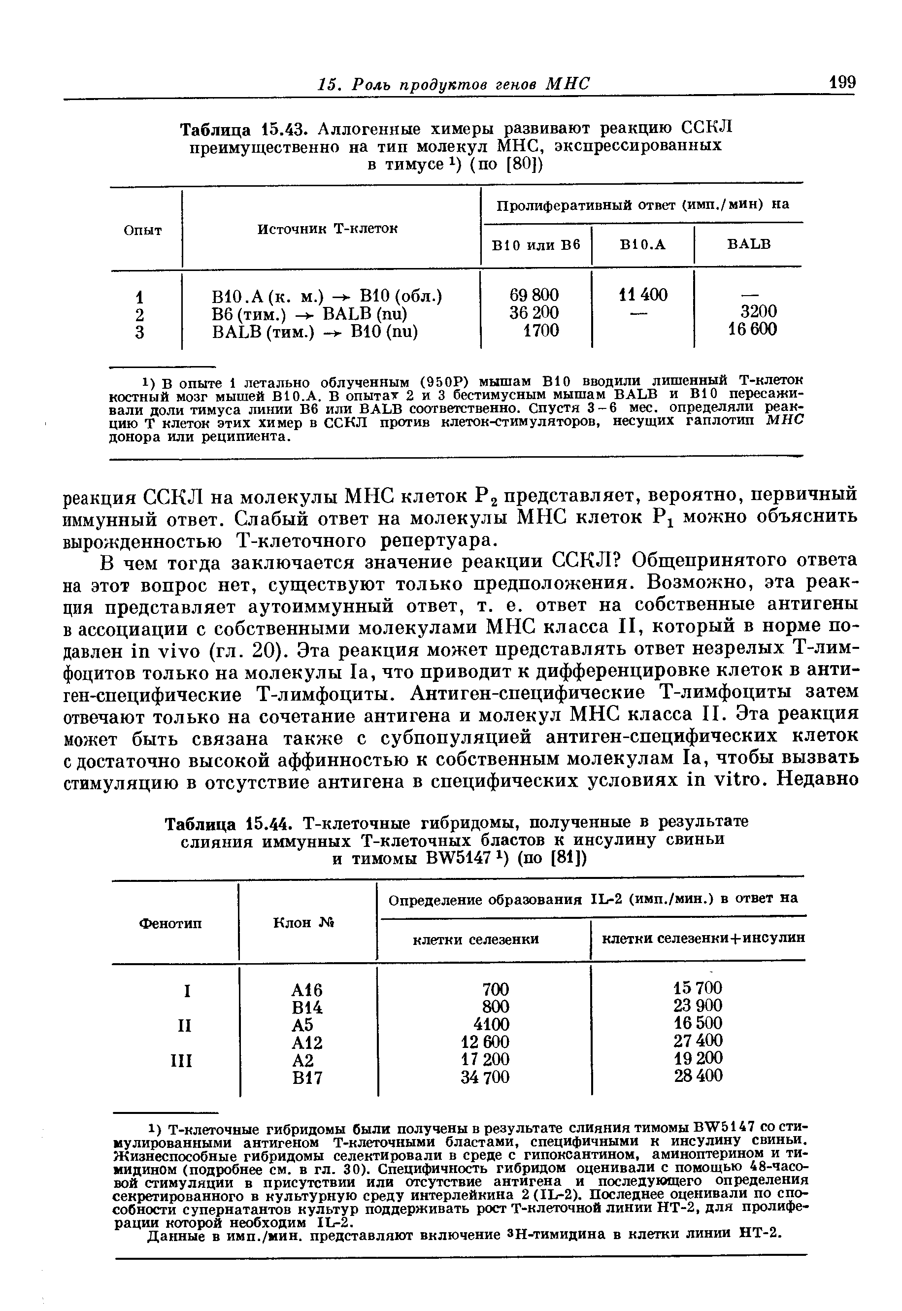 Таблица 15.44. Т-клеточные гибридомы, полученные в результате слияния иммунных Т-клеточных бластов к инсулину свиньи и тимомы BW5147 х) (по [81])...