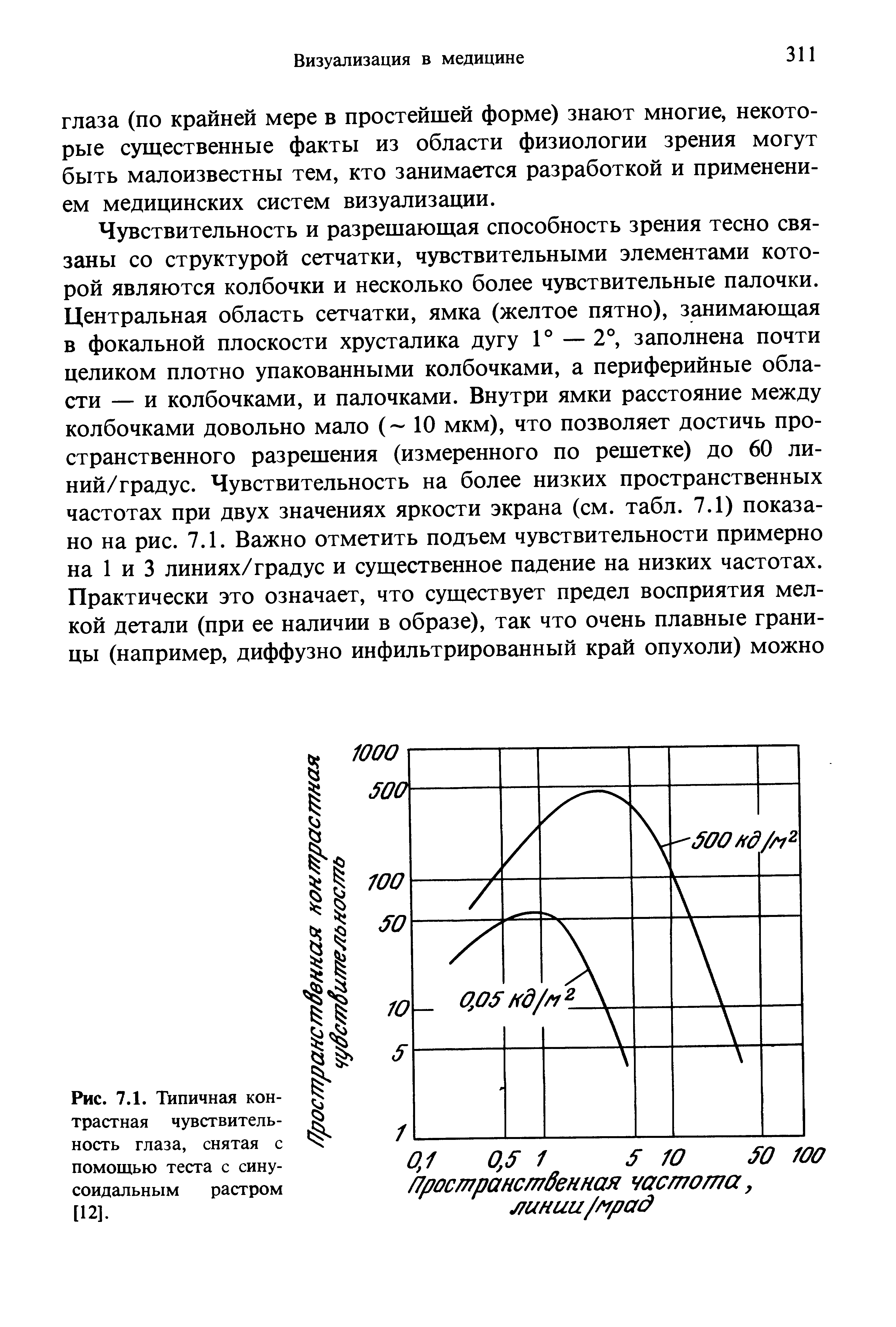 Рис. 7.1. Типичная контрастная чувствительность глаза, снятая с помощью теста с синусоидальным растром [12].