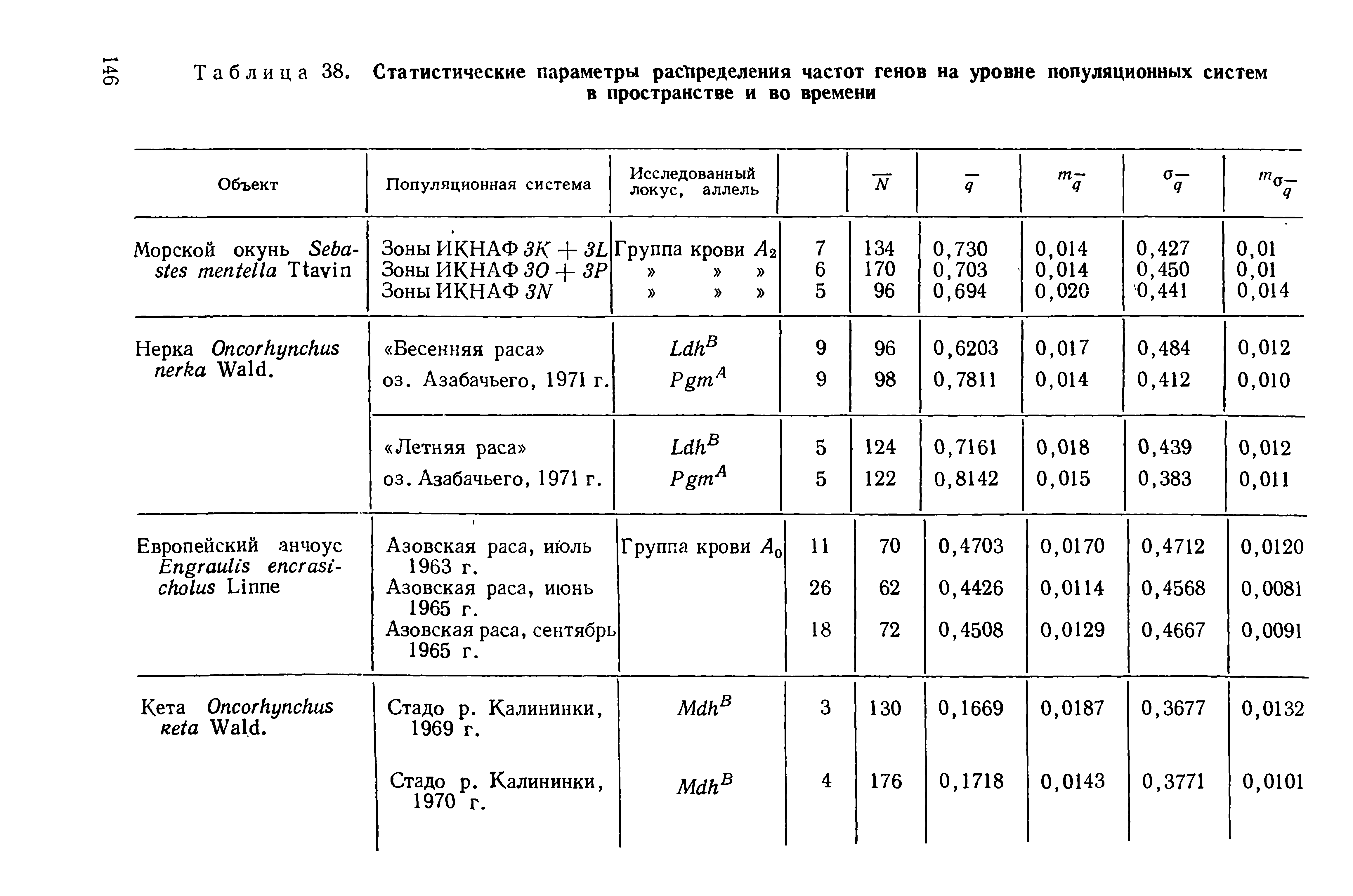 Таблица 38. Статистические параметры распределения частот генов на уровне популяционных систем в пространстве и во времени...