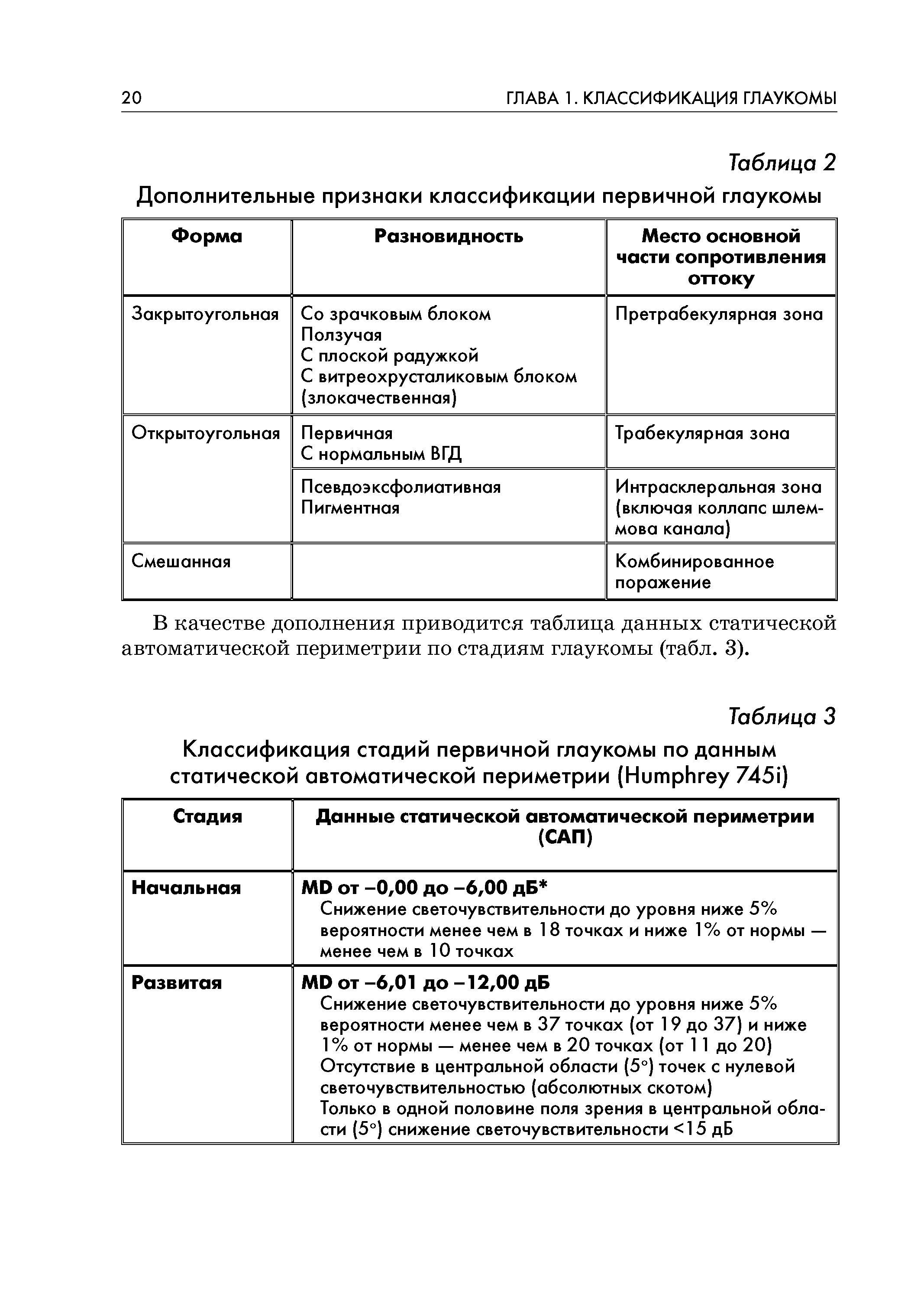 Таблица 3 Классификация стадий первичной глаукомы по данным статической автоматической периметрии (H 745 )...