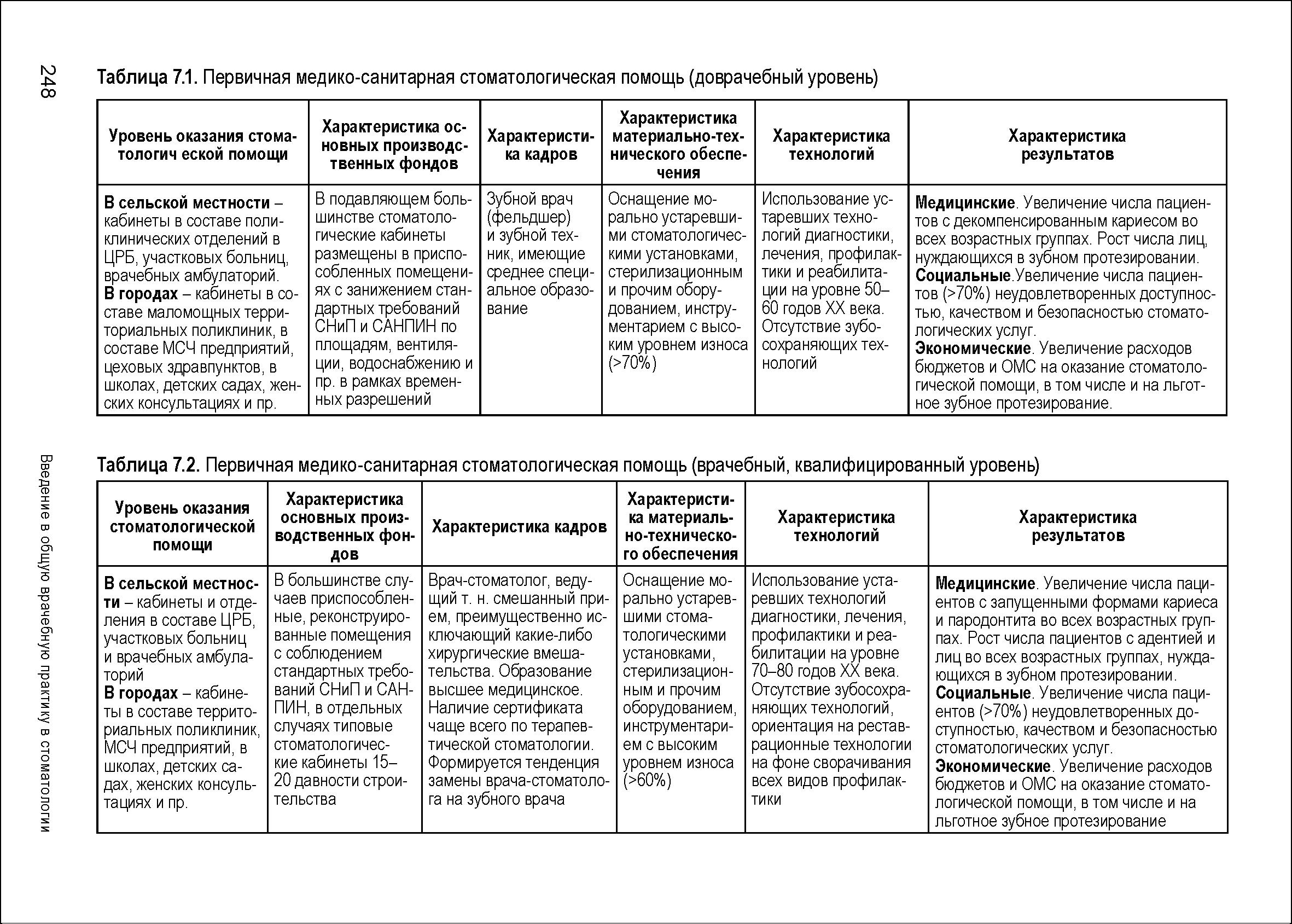 Таблица 7.2. Первичная медико-санитарная стоматологическая помощь (врачебный, квалифицированный уровень)...