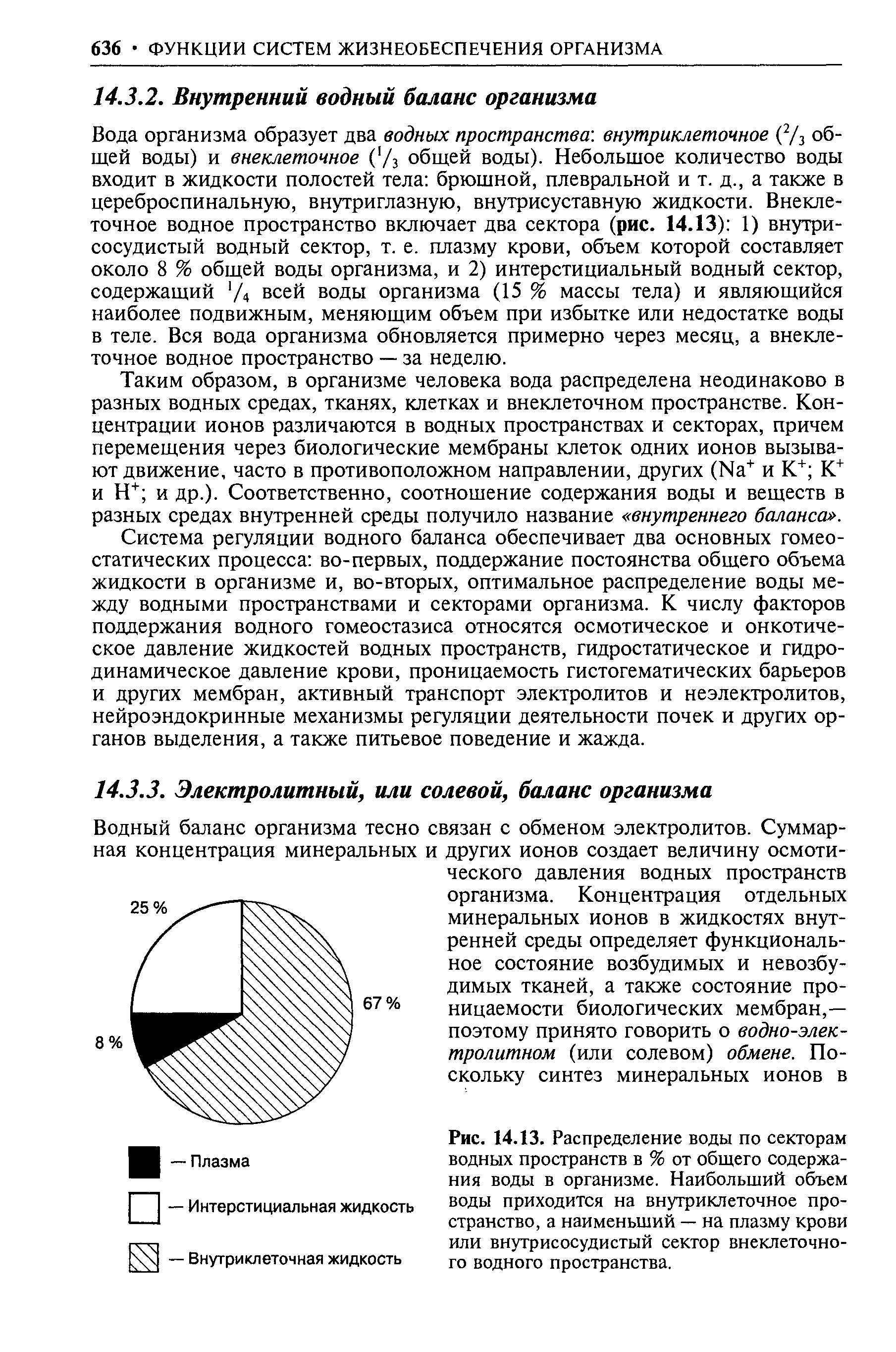 Рис. 14.13. Распределение воды по секторам водных пространств в % от общего содержания воды в организме. Наибольший объем воды приходится на внутриклеточное пространство, а наименьший — на плазму крови или внутрисосудистый сектор внеклеточного водного пространства.