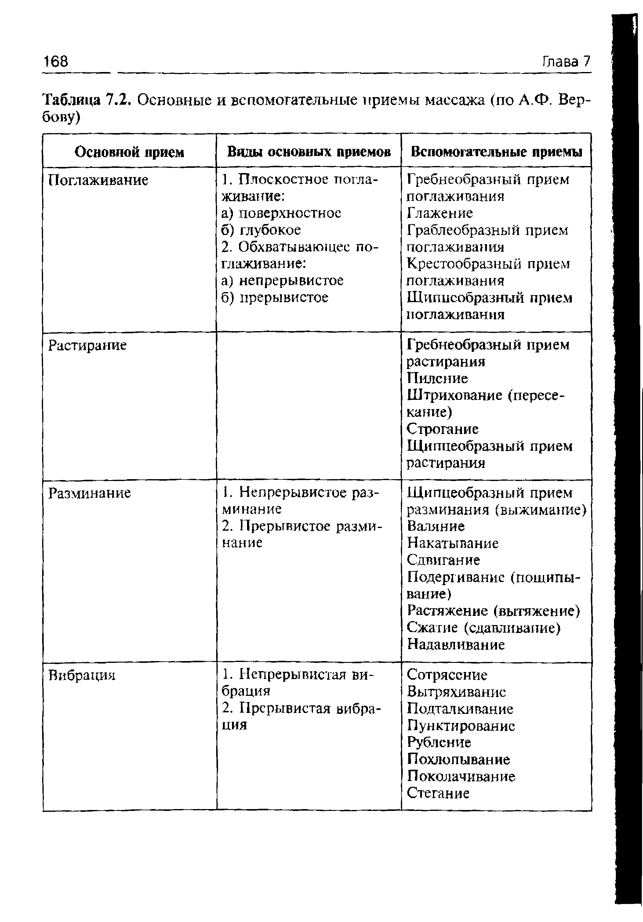 Таблица 7.2. Основные и вспомогательные приемы массажа (по А.Ф. Вербову)...