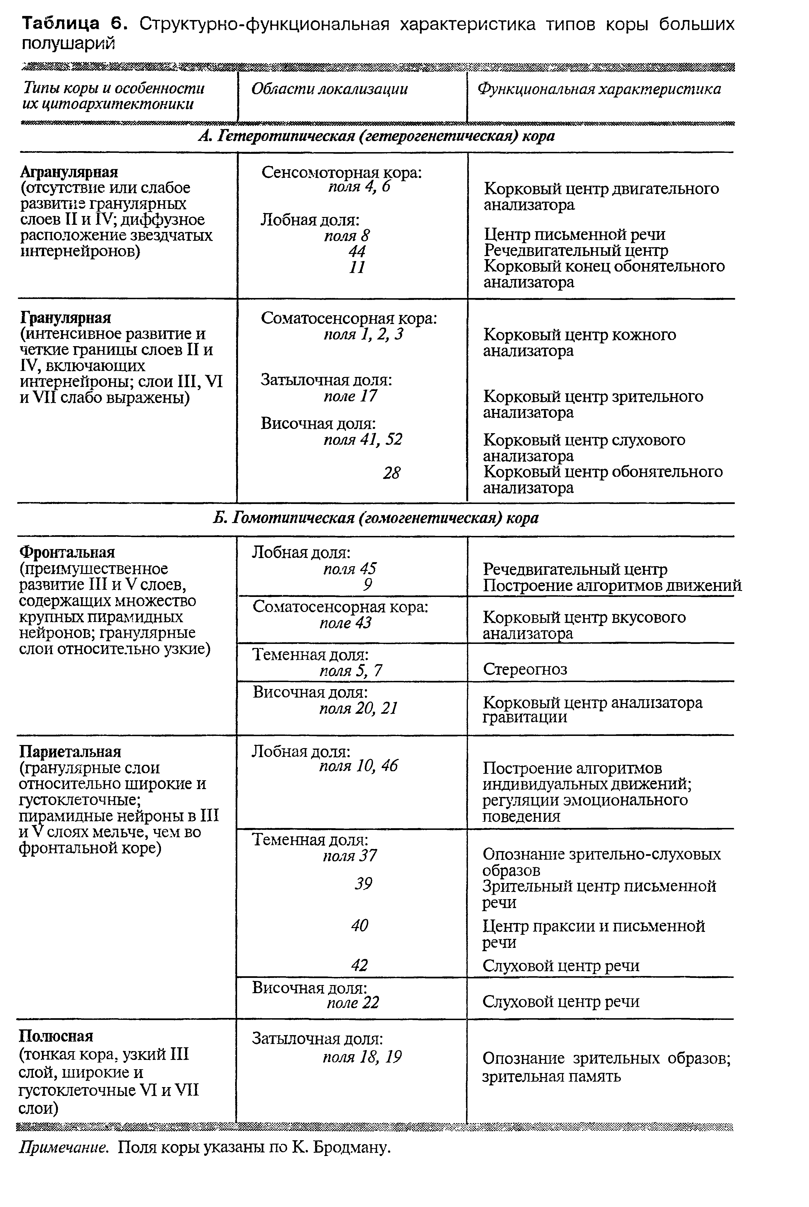 Таблица 6. Структурно-функциональная характеристика типов коры больших полушарий...