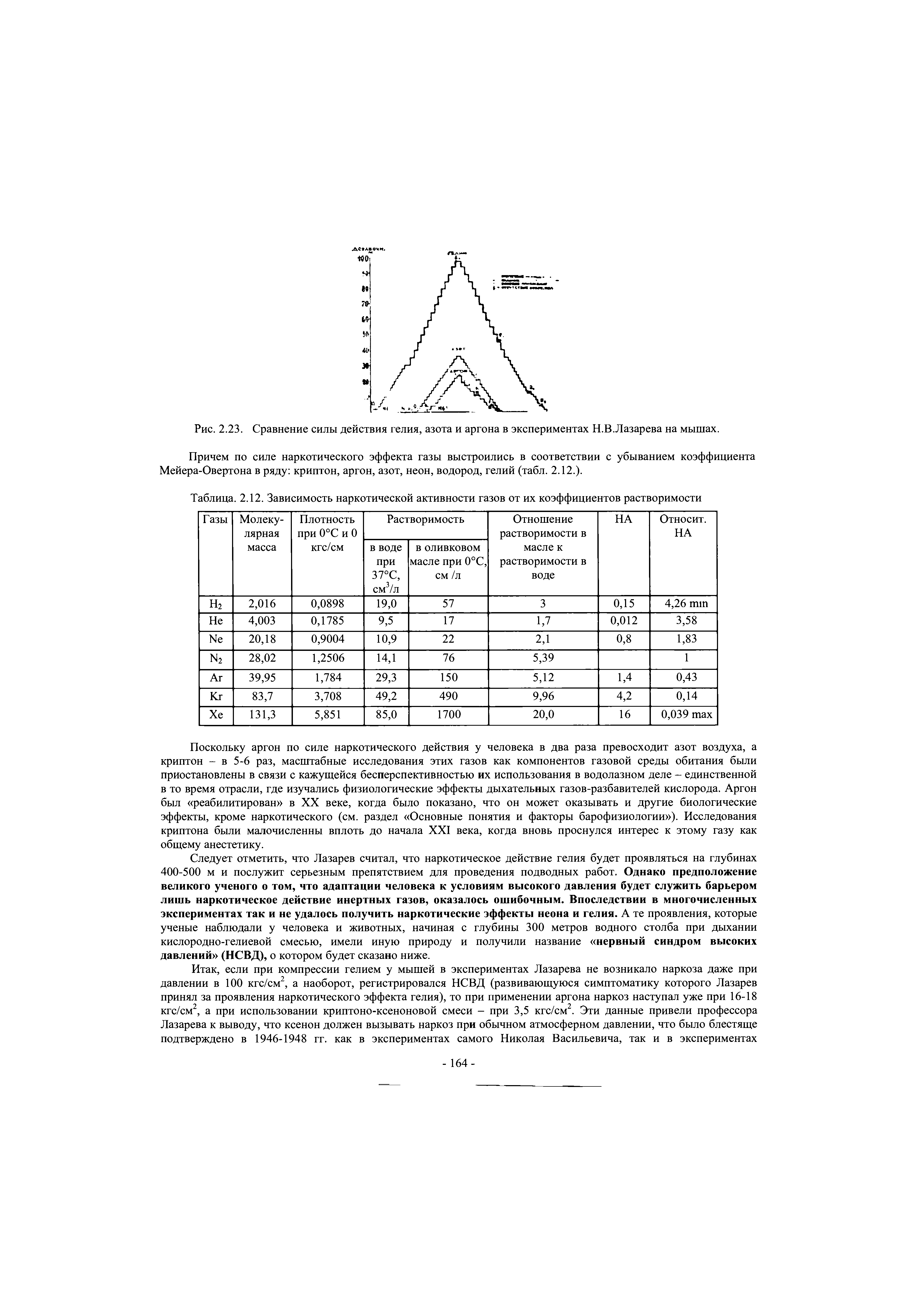 Таблица. 2.12. Зависимость наркотической активности газов от их коэффициентов растворимости...