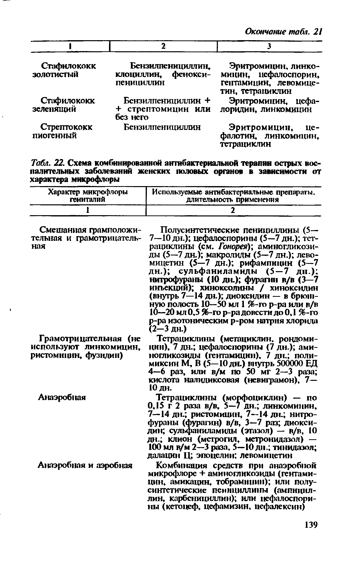 Табл. 22. Схема комбинированной антибактериальной терапии острых воспалительных заболеваний женских половых органов в зависимости от характера микрофлоры...