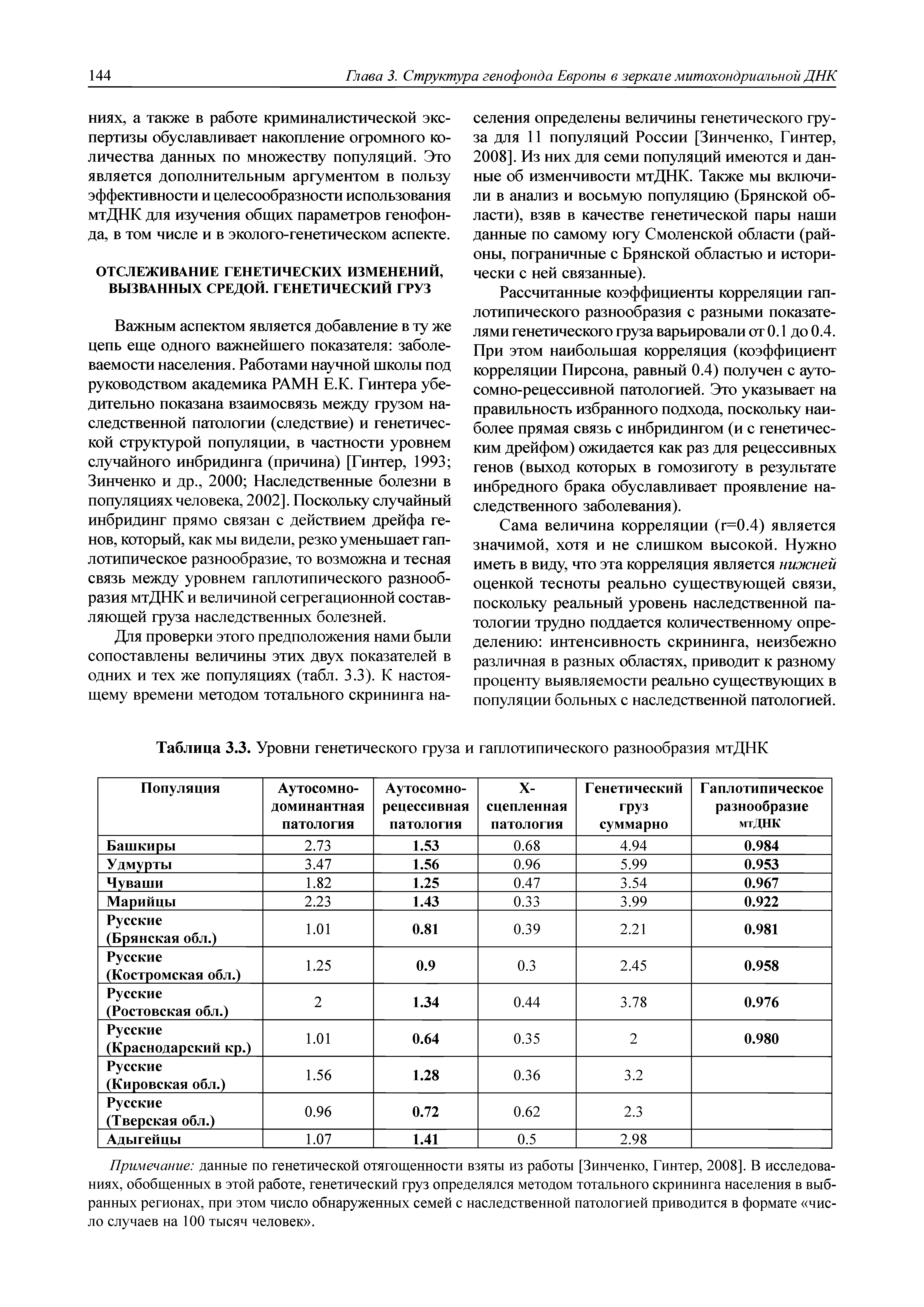 Таблица 3.3. Уровни генетического груза и гаплотипического разнообразия мтДНК...