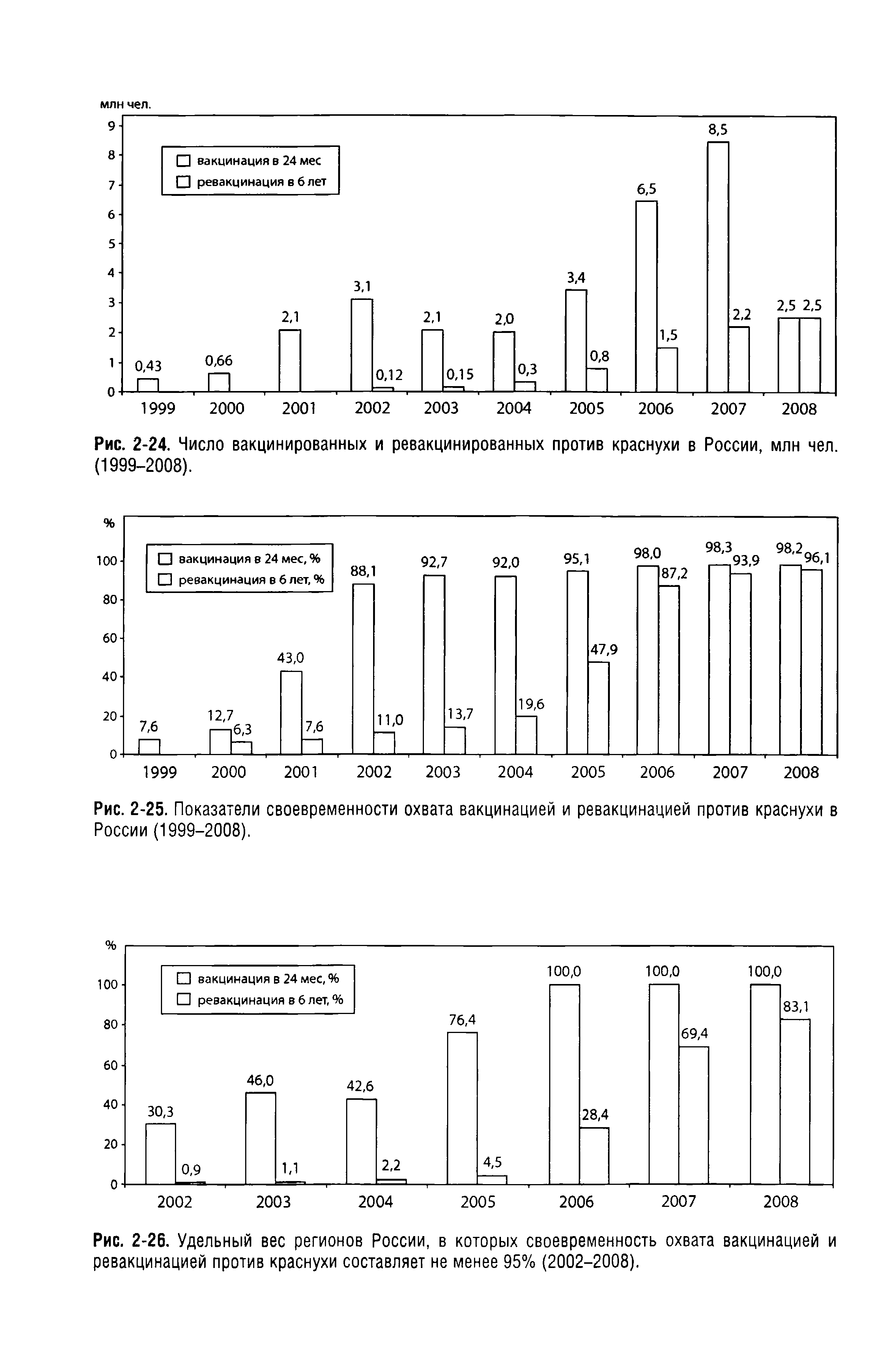 Рис. 2-25. Показатели своевременности охвата вакцинацией и ревакцинацией против краснухи в России (1999-2008).