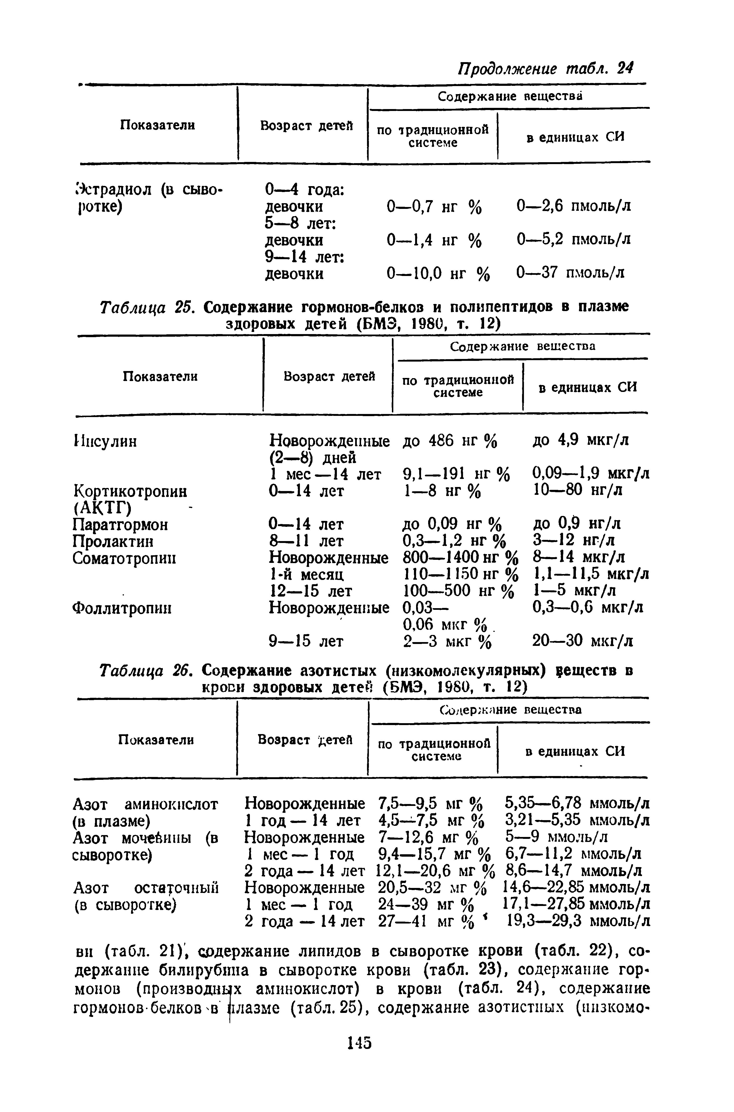 Таблица 26. Содержание азотистых (низкомолекулярных) веществ в кроен здоровых детей (БМЭ, 1980, т, 12)...