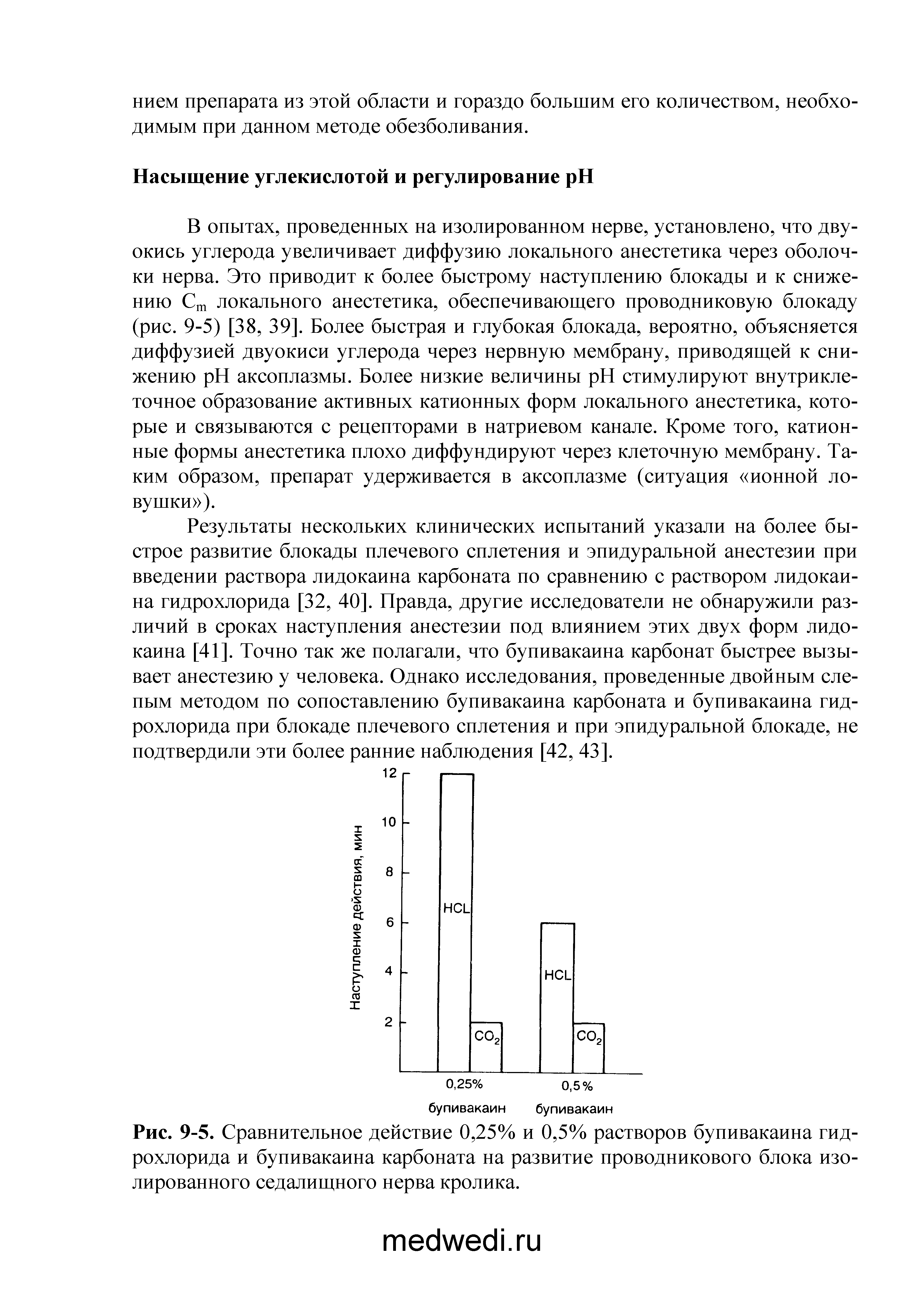 Рис. 9-5. Сравнительное действие 0,25% и 0,5% растворов бупивакаина гидрохлорида и бупивакаина карбоната на развитие проводникового блока изолированного седалищного нерва кролика.