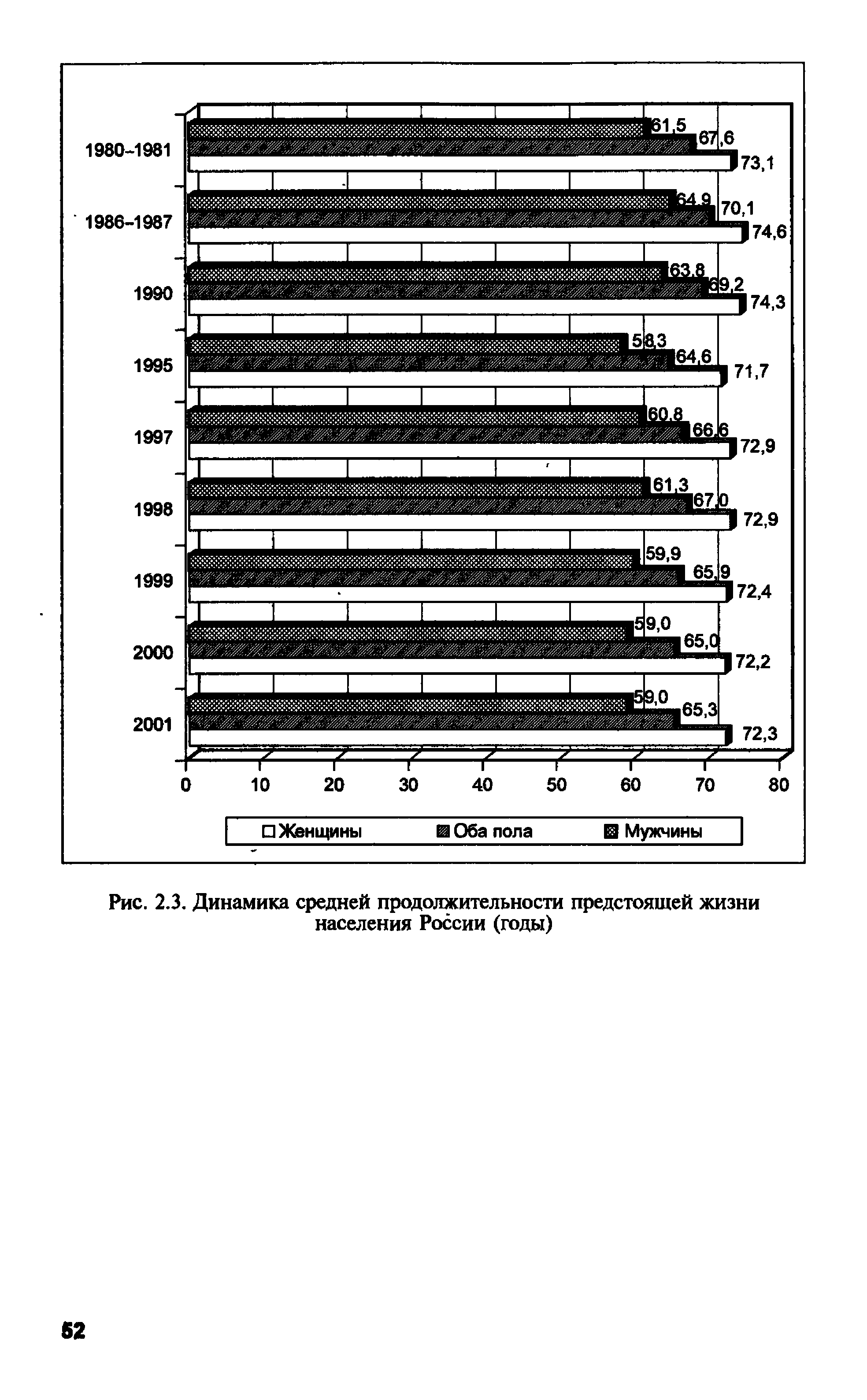 Рис. 2.3. Динамика средней продолжительности предстоящей жизни населения России (годы)...