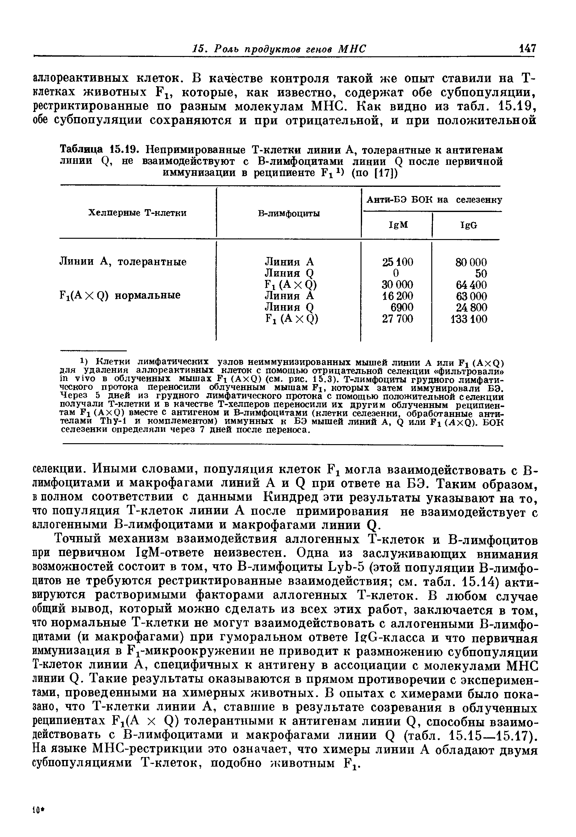 Таблица 15.19. Непримированные Т-клетки линии А, толерантные к антигенам линии (), не взаимодействуют с В-лимфоцитами линии р после первичной иммунизации в реципиенте 1) (по [17])...