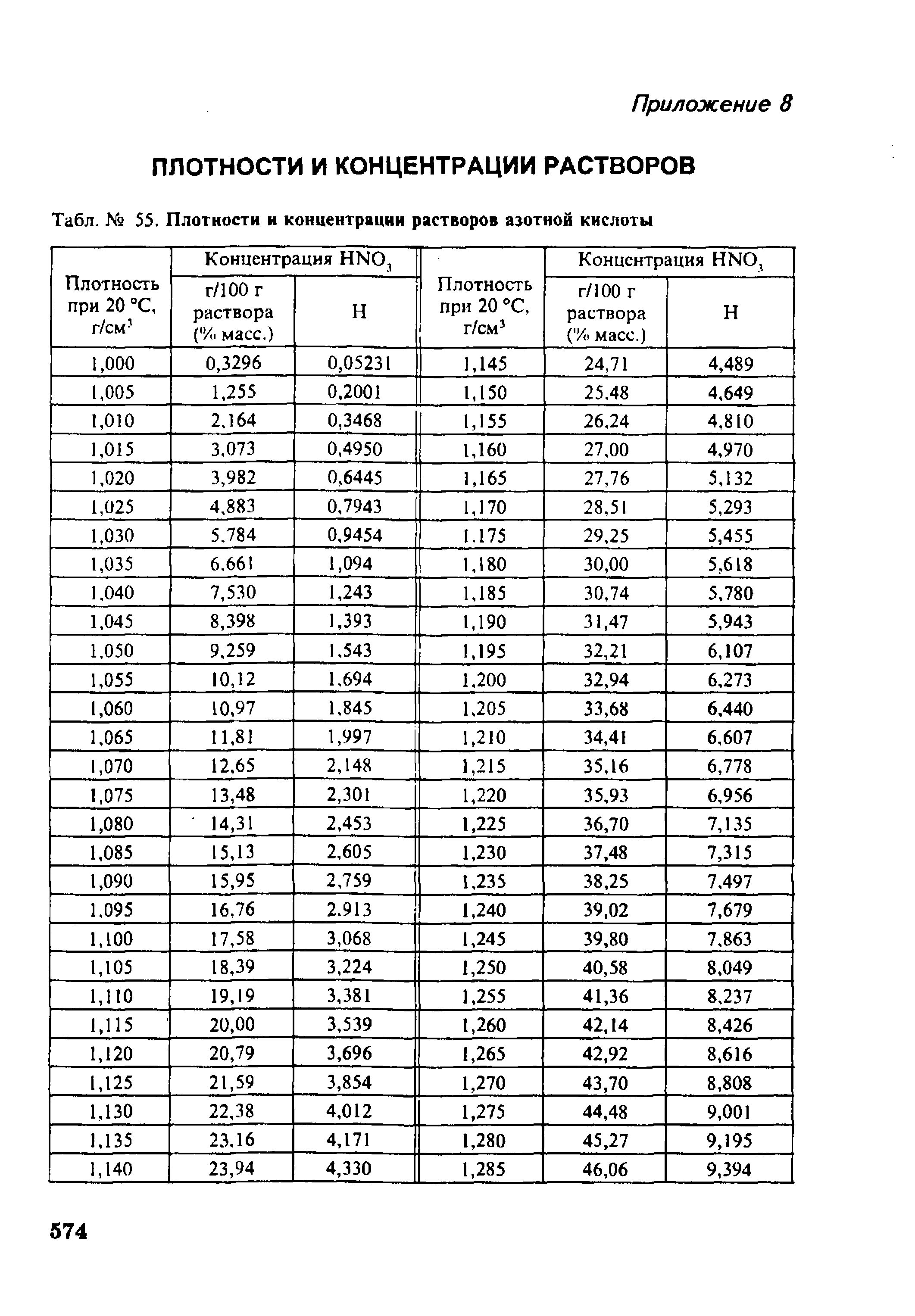 Табл. № 55. Плотности и концентрации растворов азотной кислоты...