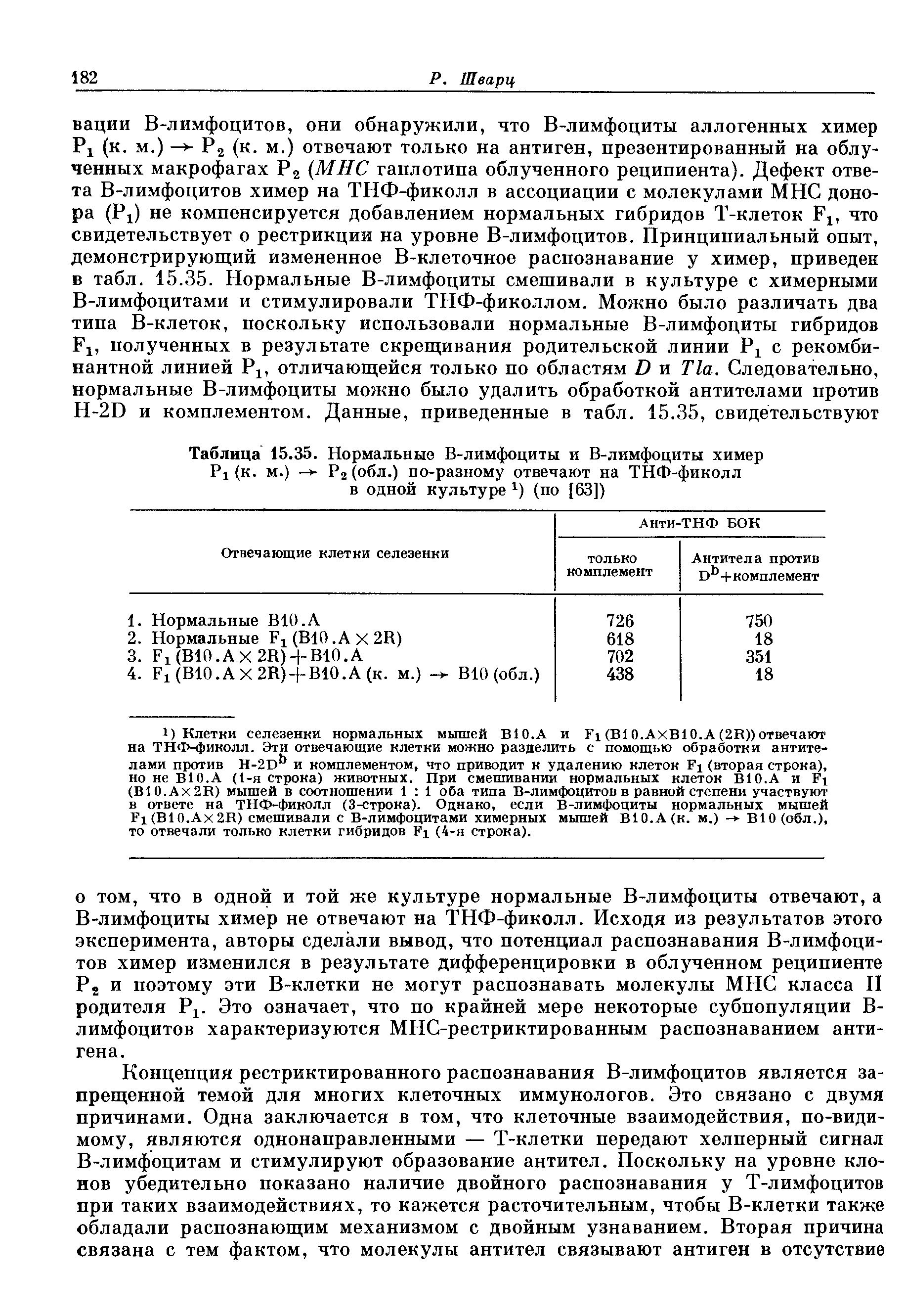 Таблица 15.35. Нормальные В-лимфоциты и В-лимфоциты химер Рх (к. м.) Р2(обл.) по-разному отвечают на ТНФ-фиколл в одной культуре х) (по [63])...