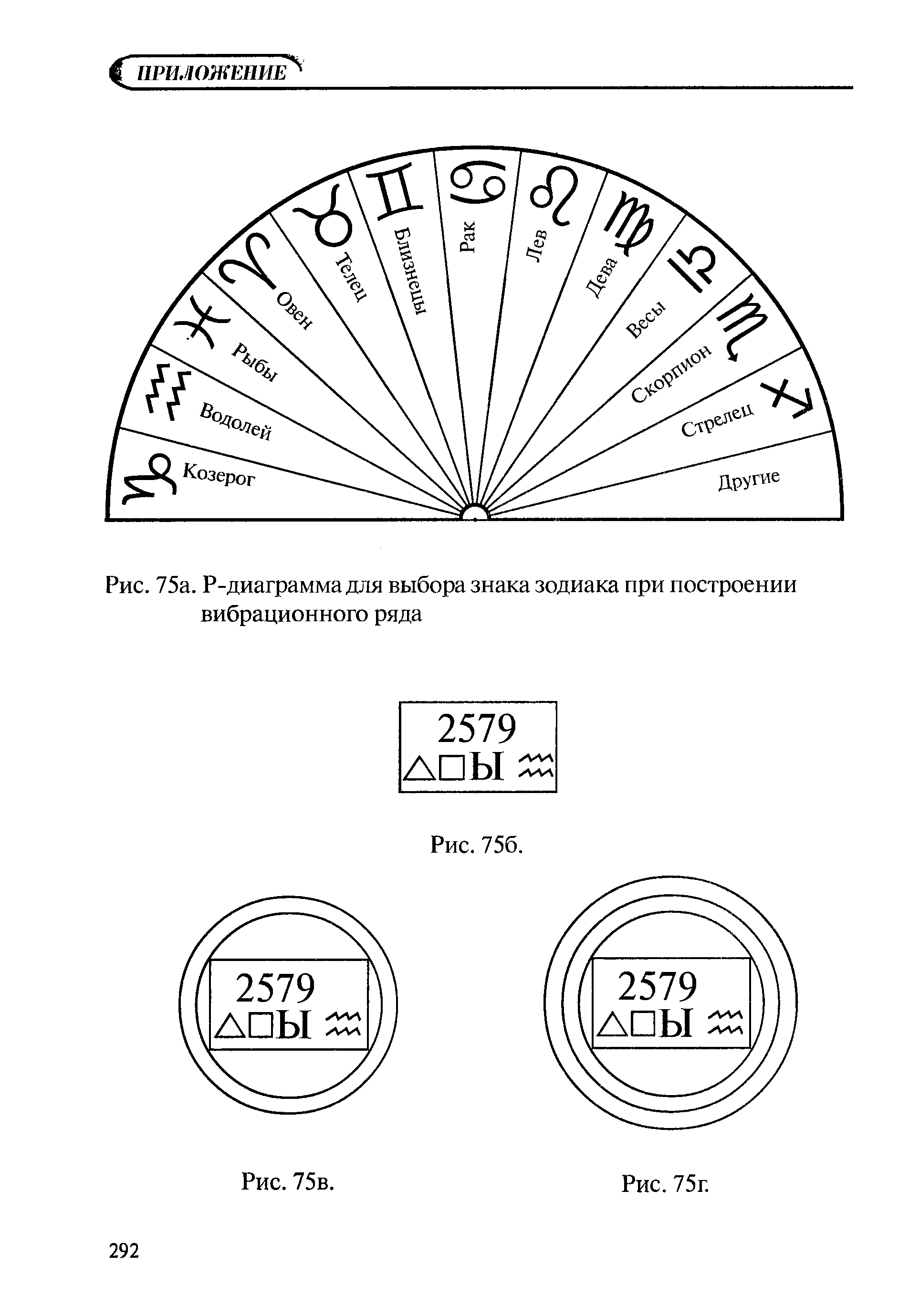 Рис. 75а. Р-диаграммадля выбора знака зодиака при построении вибрационного ряда...