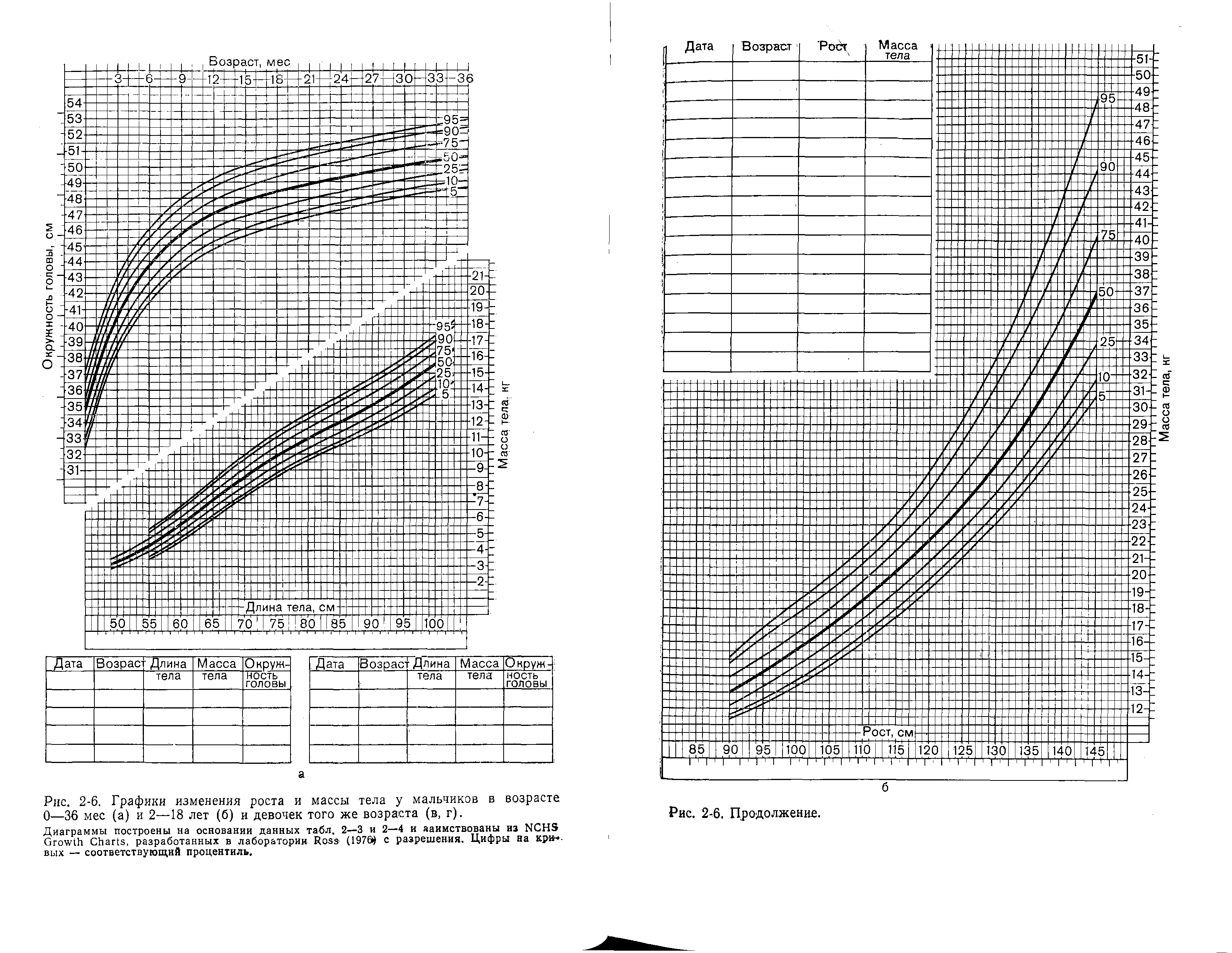 Рис. 2-6. Графики изменения роста и массы тела у мальчиков в возрасте О—36 мес (а) и 2—18 лет (б) и девочек того же возраста (в, г).